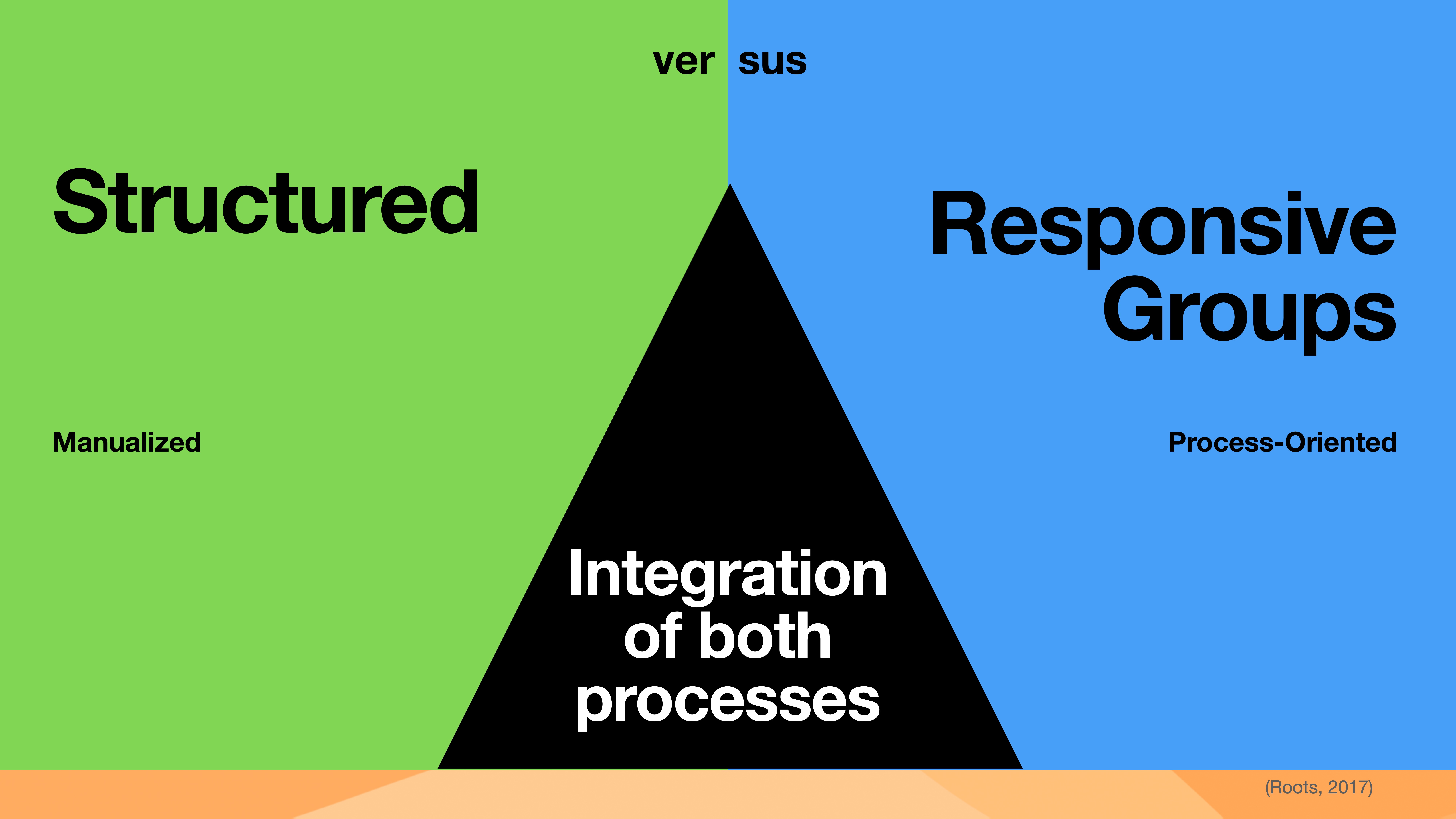 The image depicts a green and blue background divided by a black triangle labeled 'Integration of both processes.' It contrasts 'Structured' (Manualized) versus 'Responsive Groups' (Process-Oriented). Source: Roots, 2017.