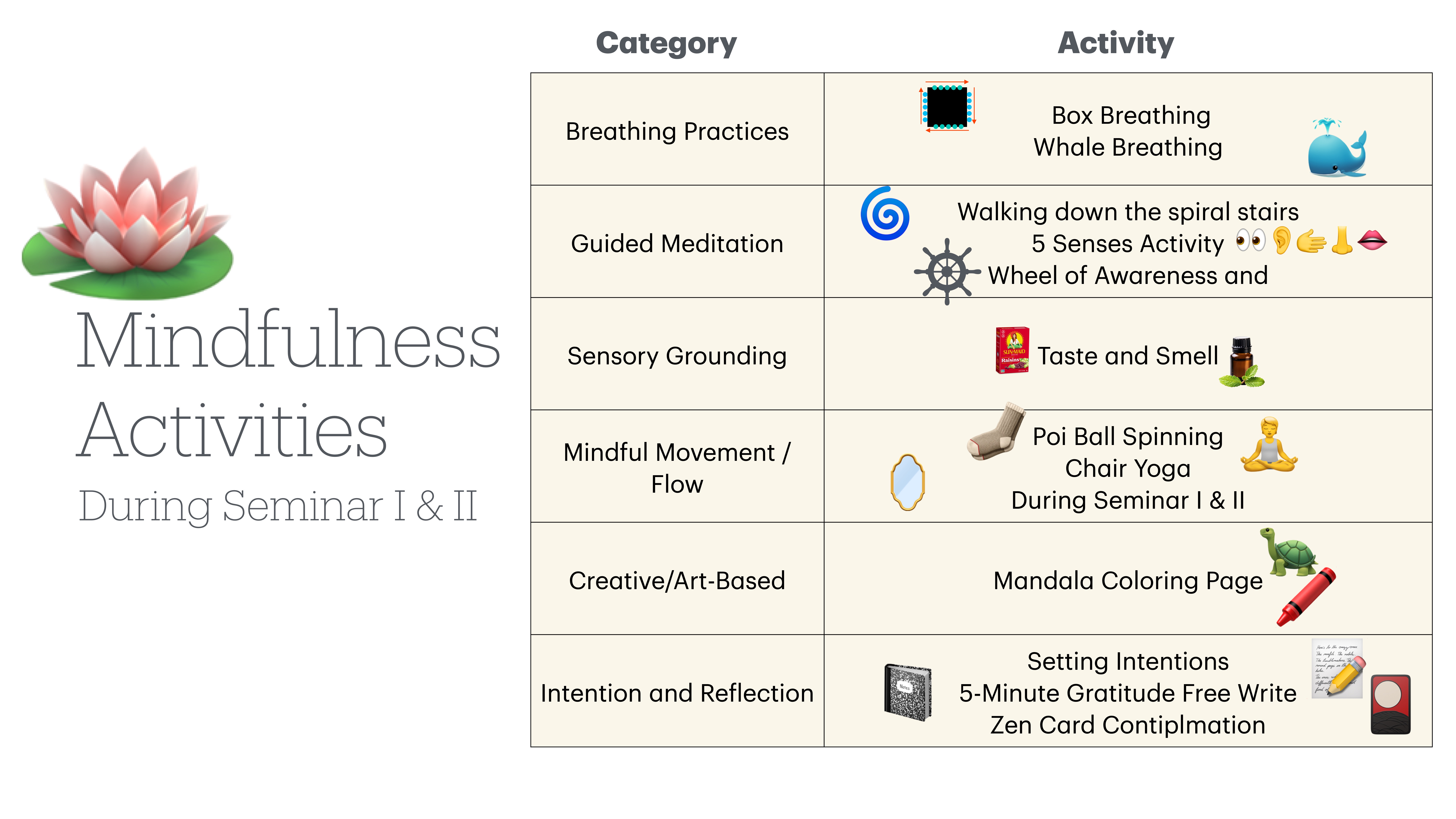 A table lists mindfulness activities categorized by type. Activities include box breathing, guided meditation, sensory grounding, mindful movement, creative activities, and reflection exercises, designed for Seminar I & II. A lotus graphic decorates the side.