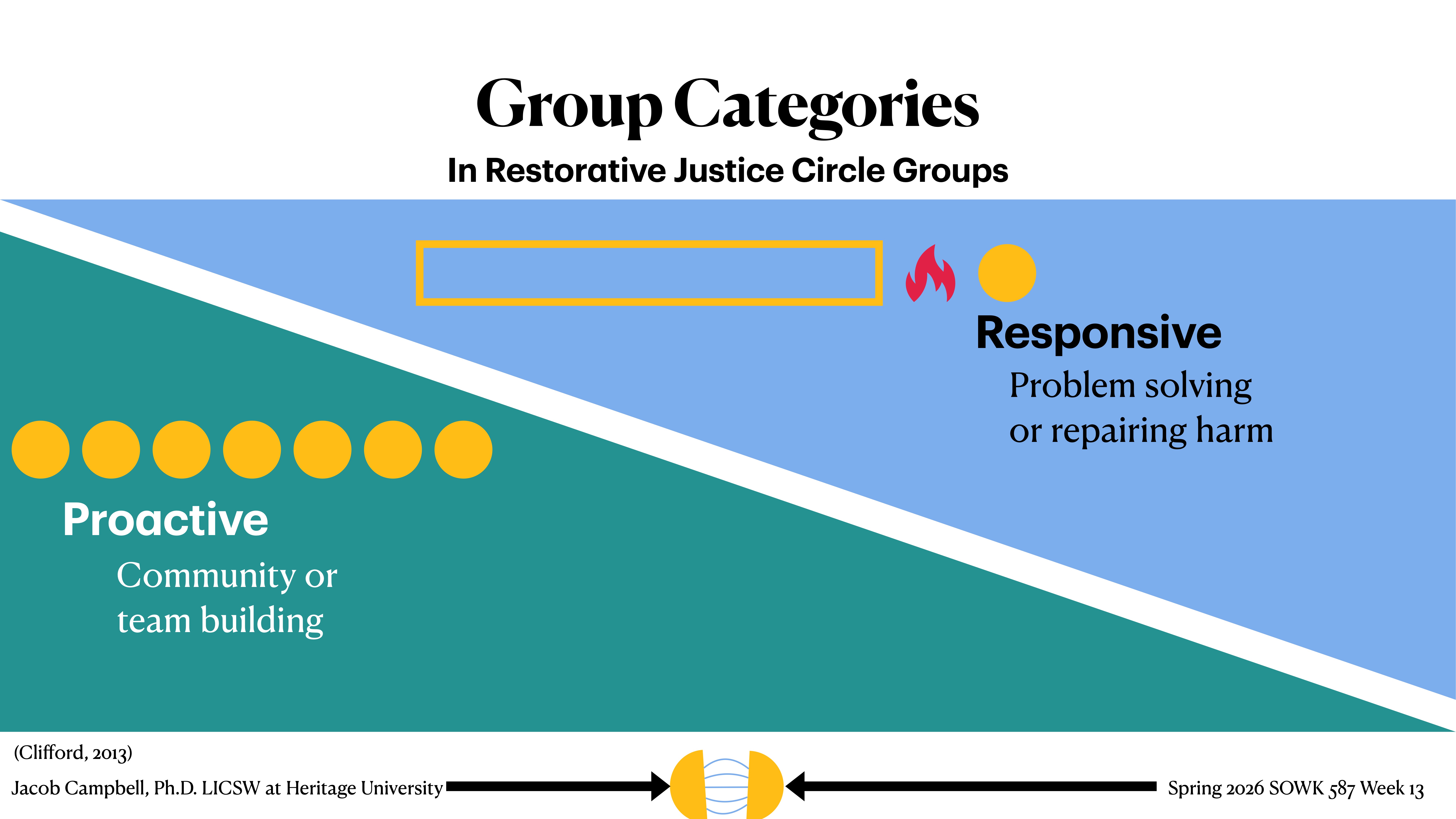 Diagram illustrating 'Group Categories in Restorative Justice Circle Groups' divided into two sections: 'Proactive' (community/team building) and 'Responsive' (problem solving/repairing harm). Includes visual symbols and arrows for emphasis.