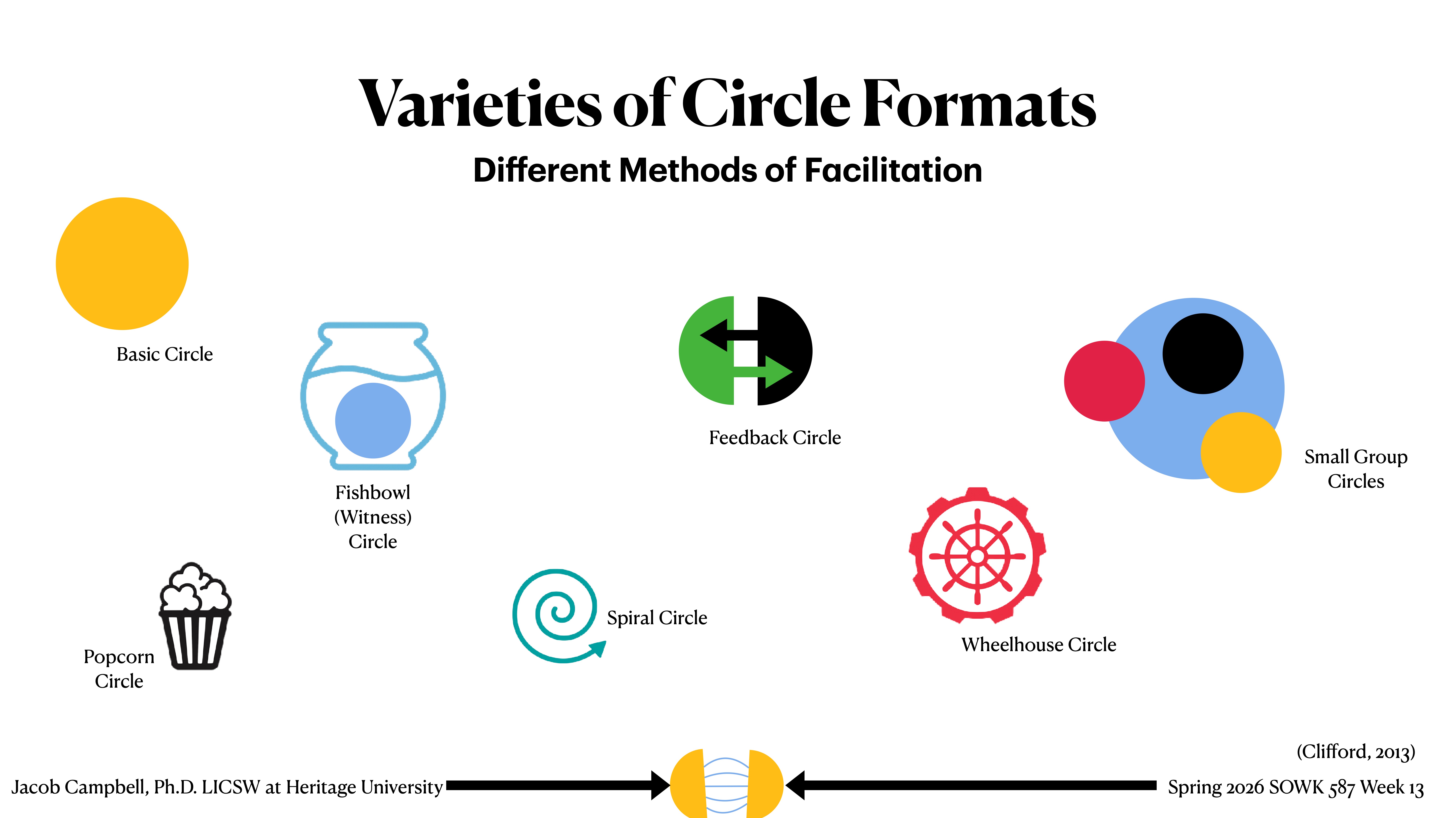 Icons represent various circle formats for facilitation: Basic Circle, Fishbowl Circle, Feedback Circle, Small Group Circles, Popcorn Circle, Spiral Circle, Wheelhouse Circle. Text includes 'Varieties of Circle Formats' and 'Different Methods of Facilitation.'