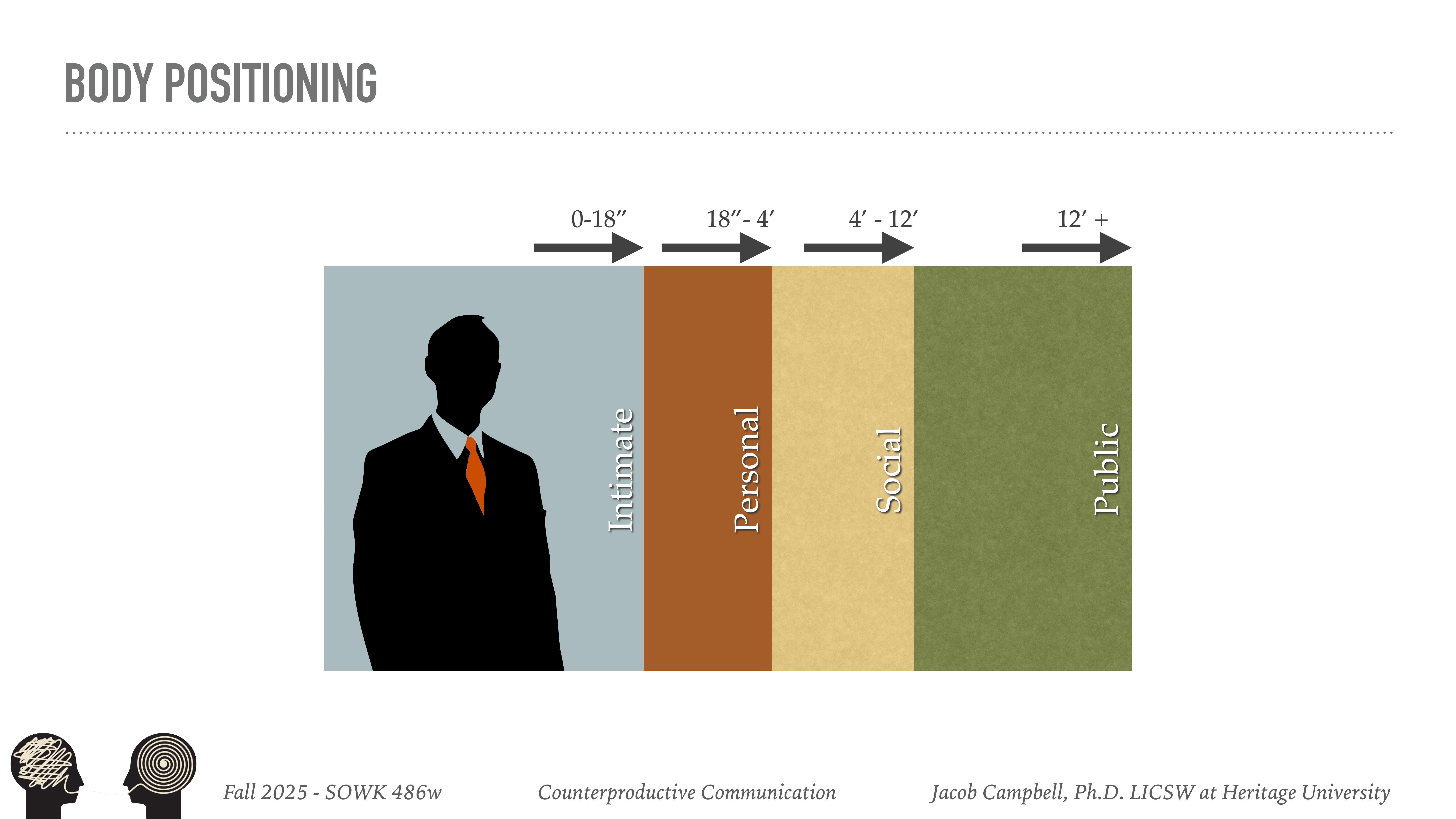 Silhouette of a person stands next to a chart illustrating four zones: Intimate (0-18'), Personal (18'-4'), Social (4'-12'), Public (12'+). Labeled 'Body Positioning' from a communication presentation.  Text includes: Fall 2025 - SOWK 486w, Counterproductive Communication, Jacob Campbell, Ph.D., LICSW at Heritage University.