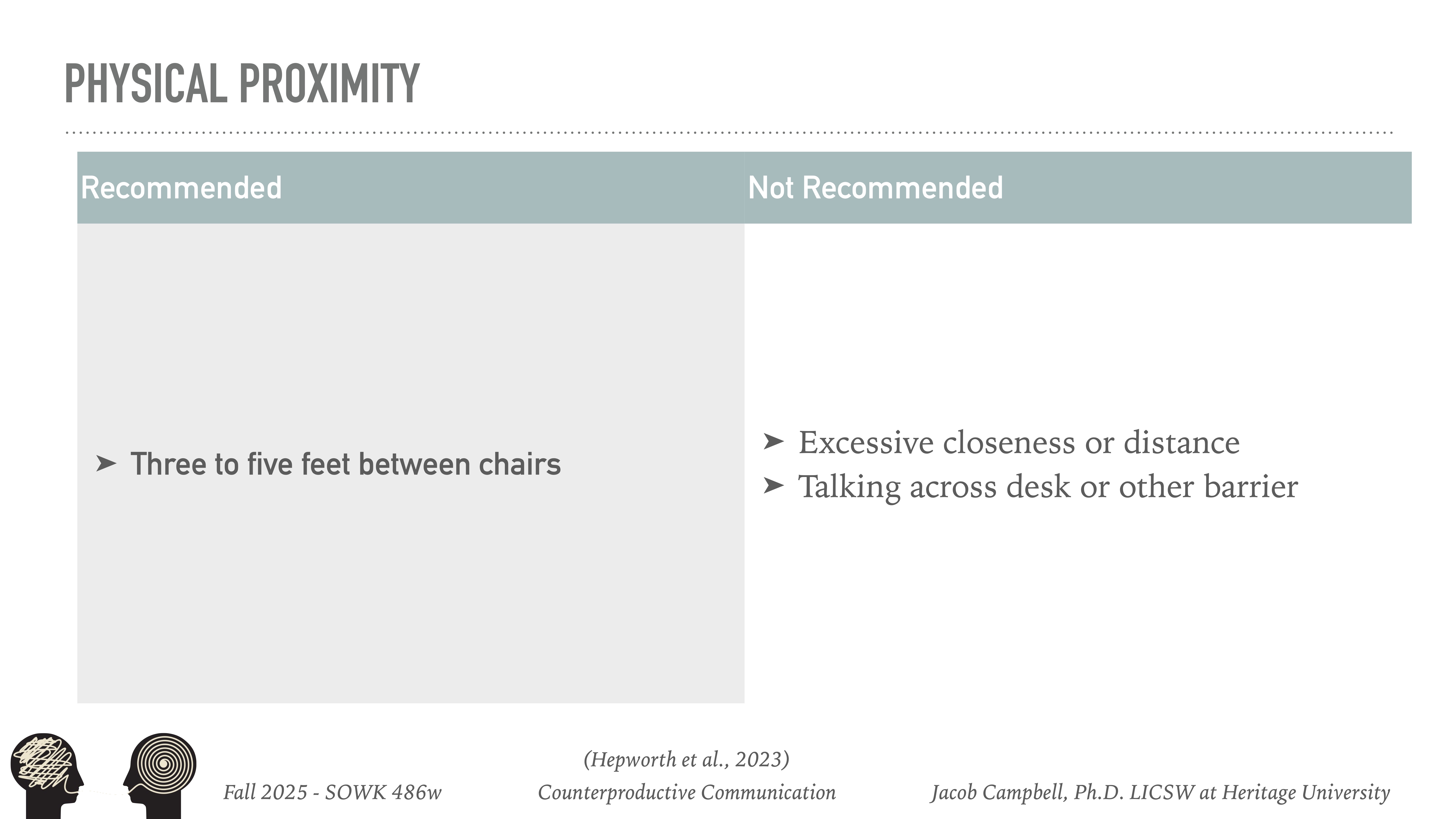 The slide titled 'PHYSICAL PROXIMITY' shows a table comparing recommended and not recommended practices. Recommended: 'Three to five feet between chairs.' Not Recommended: 'Excessive closeness or distance,' 'Talking across desk or other barrier.' Bottom: 'Fall 2025 - SOWK 486w,' 'Hepworth et al., 2023,' 'Counterproductive Communication,' 'Jacob Campbell, Ph.D. LICSW at Heritage University.'