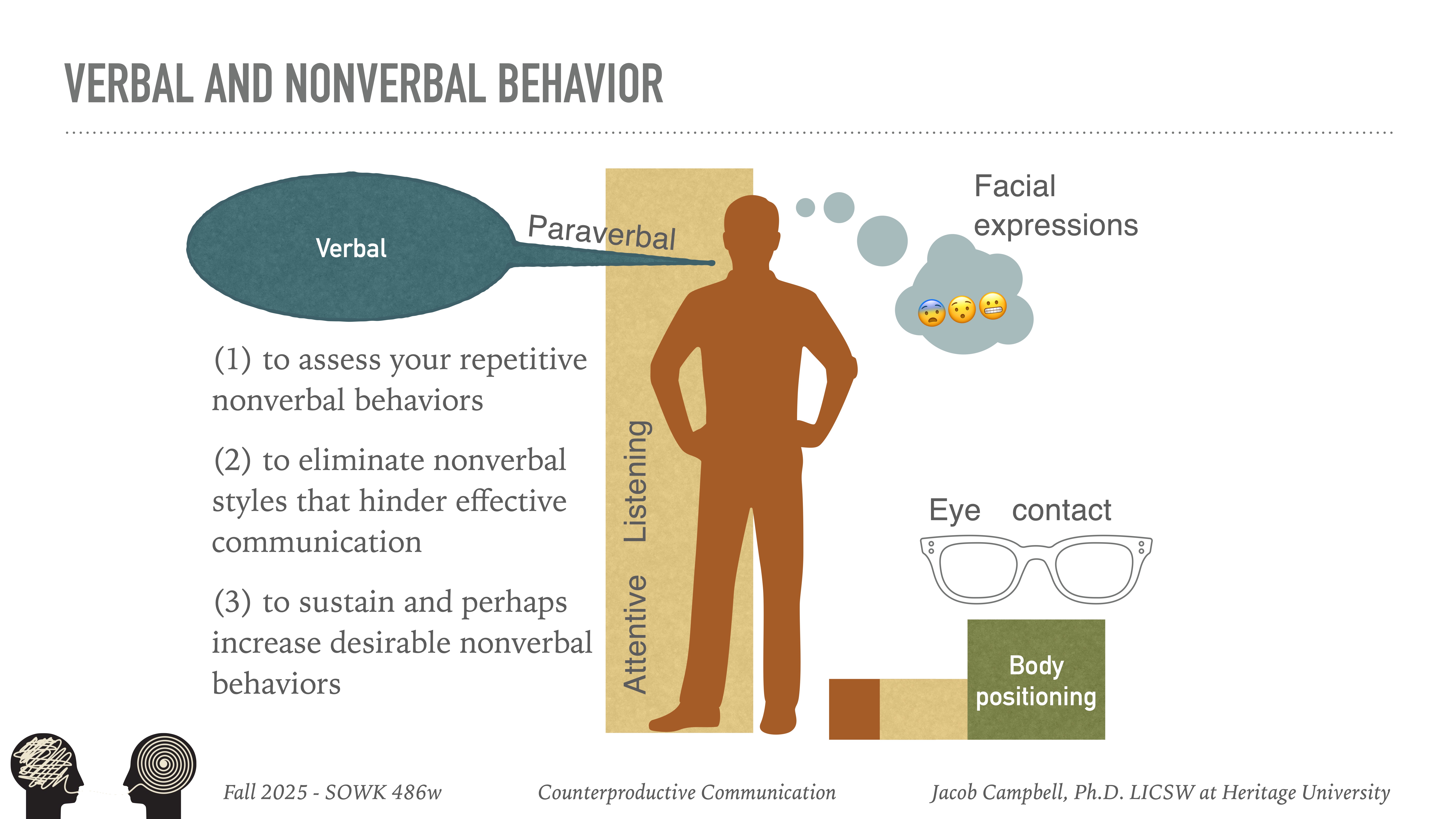 A diagram illustrates verbal, paraverbal, and nonverbal behaviors. A silhouette with thought bubbles emphasizes facial expressions, eye contact, and body positioning. Key points include assessing, eliminating, and enhancing nonverbal behaviors.Text: 1. 'VERBAL AND NONVERBAL BEHAVIOR'2. Objectives:    - Assess repetitive nonverbal behaviors.   - Eliminate nonverbal styles that hinder effective communication.   - Sustain and enhance desirable behaviors.3. 'Fall 2025 - SOWK 486w,' 'Counterproductive Communication,' 'Jacob Campbell, Ph.D. LICSW at Heritage University.'