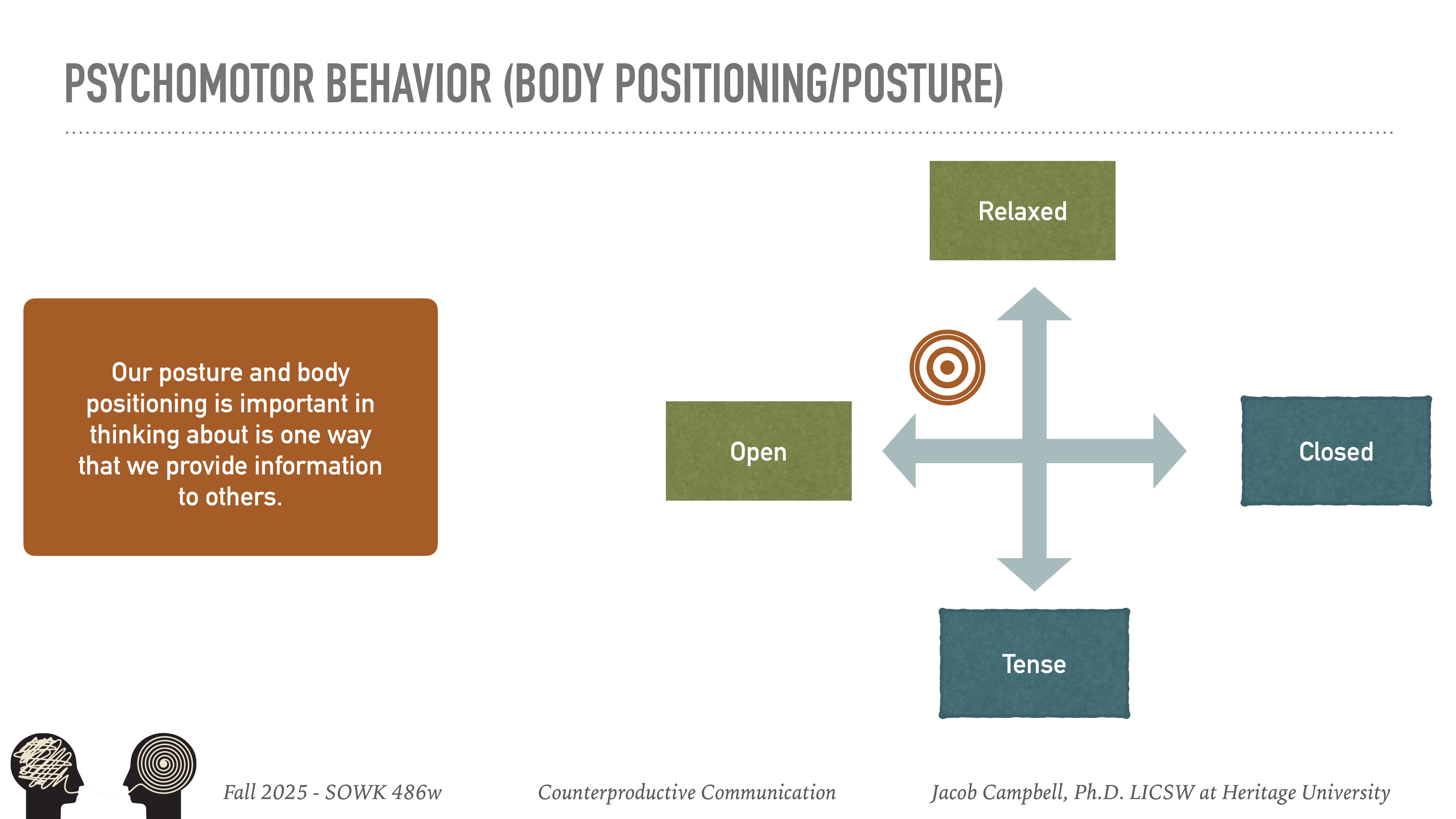 Chart illustrates body positioning with arrows indicating directions: 'Open,' 'Closed,' 'Relaxed,' 'Tense.' Text explains body positioning's role in communication. Includes class/course details: Fall 2025 - SOWK 486w, 'Counterproductive Communication,' Jacob Campbell, Ph.D. at Heritage University.