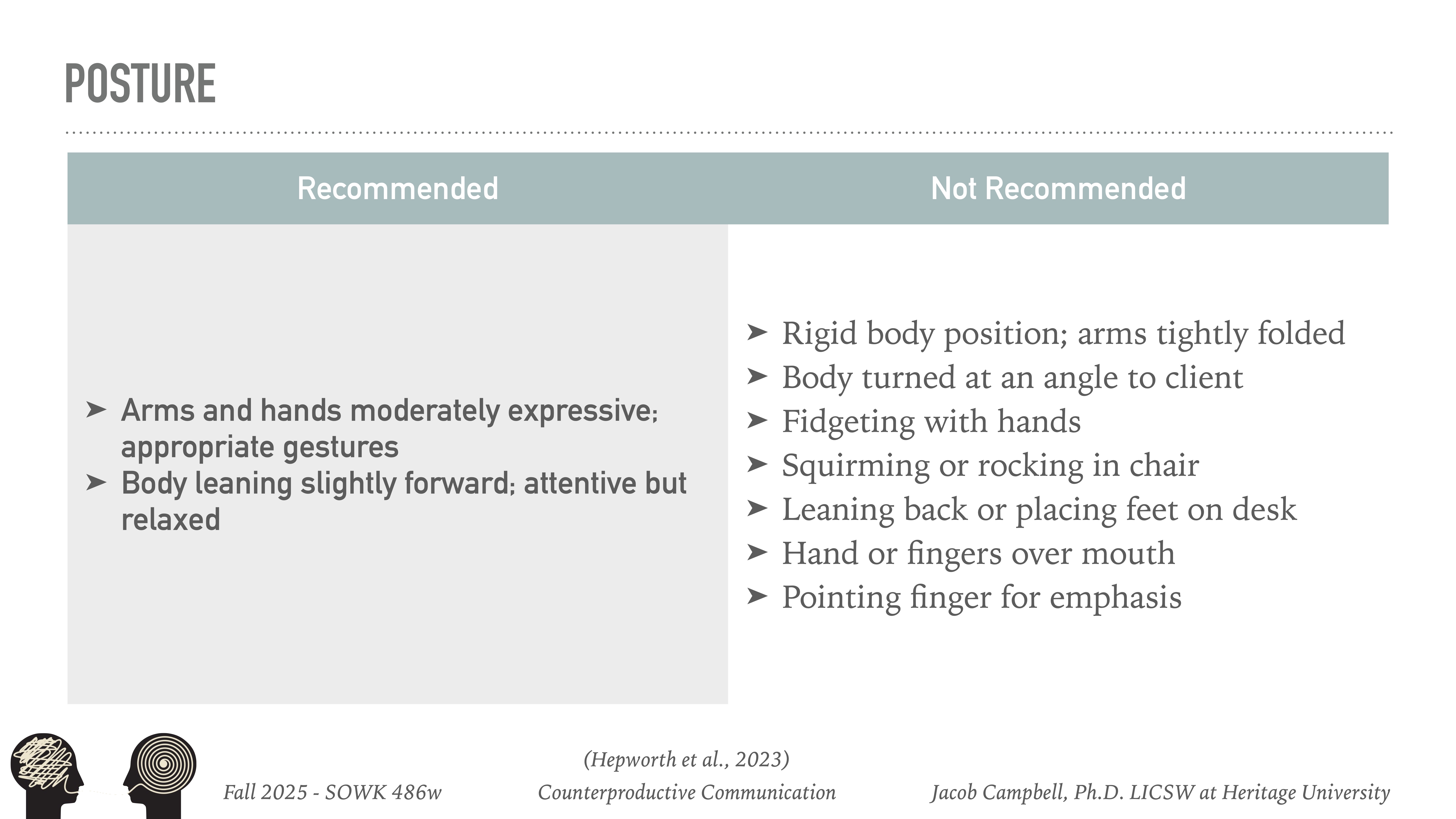 The image is a slide titled 'Posture' depicting two columns: 'Recommended' and 'Not Recommended.' Recommended includes expressive gestures and slight forward lean. Not Recommended lists rigid positions, fidgeting, and pointing. Text includes:- Recommended:   - Arms and hands moderately expressive; appropriate gestures  - Body leaning slightly forward; attentive but relaxed- Not Recommended:  - Rigid body position; arms tightly folded  - Body turned at an angle to client  - Fidgeting with hands  - Squirming or rocking in chair  - Leaning back or placing feet on desk  - Hand or fingers over mouth  - Pointing finger for emphasis- Other details:  - Fall 2025 - SOWK 486w  - Counterproductive Communication  - Jacob Campbell, Ph.D. LICSW at Heritage University