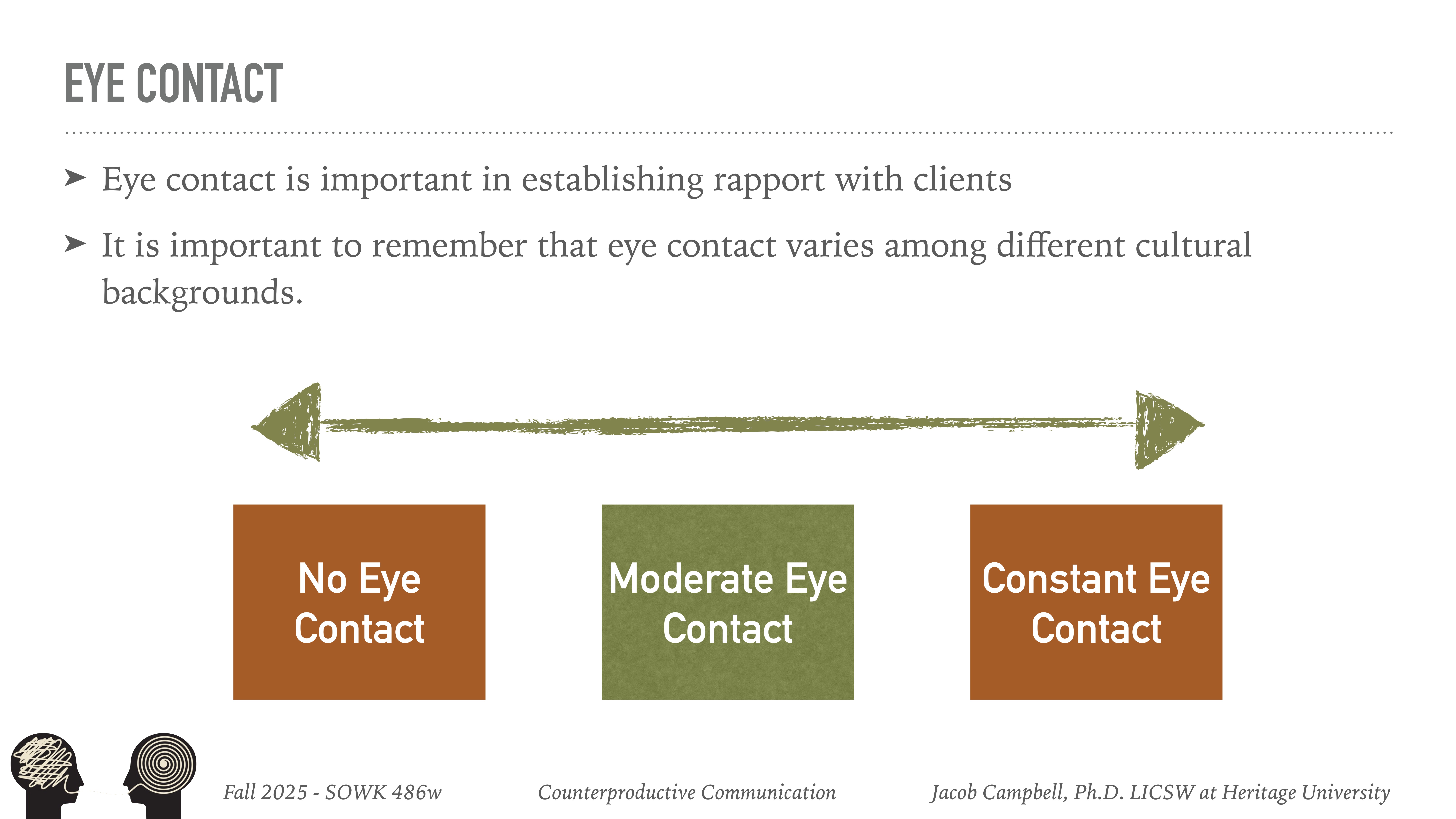 Objects: Three labeled boxes—No Eye Contact, Moderate Eye Contact, Constant Eye Contact.Action: Boxes positioned along a horizontal arrow.Context: Slide discusses the importance and cultural variation of eye contact in client communication. Footer text: Fall 2025 - SOWK 486w, Counterproductive Communication, Jacob Campbell, Ph.D. LICSW at Heritage University.