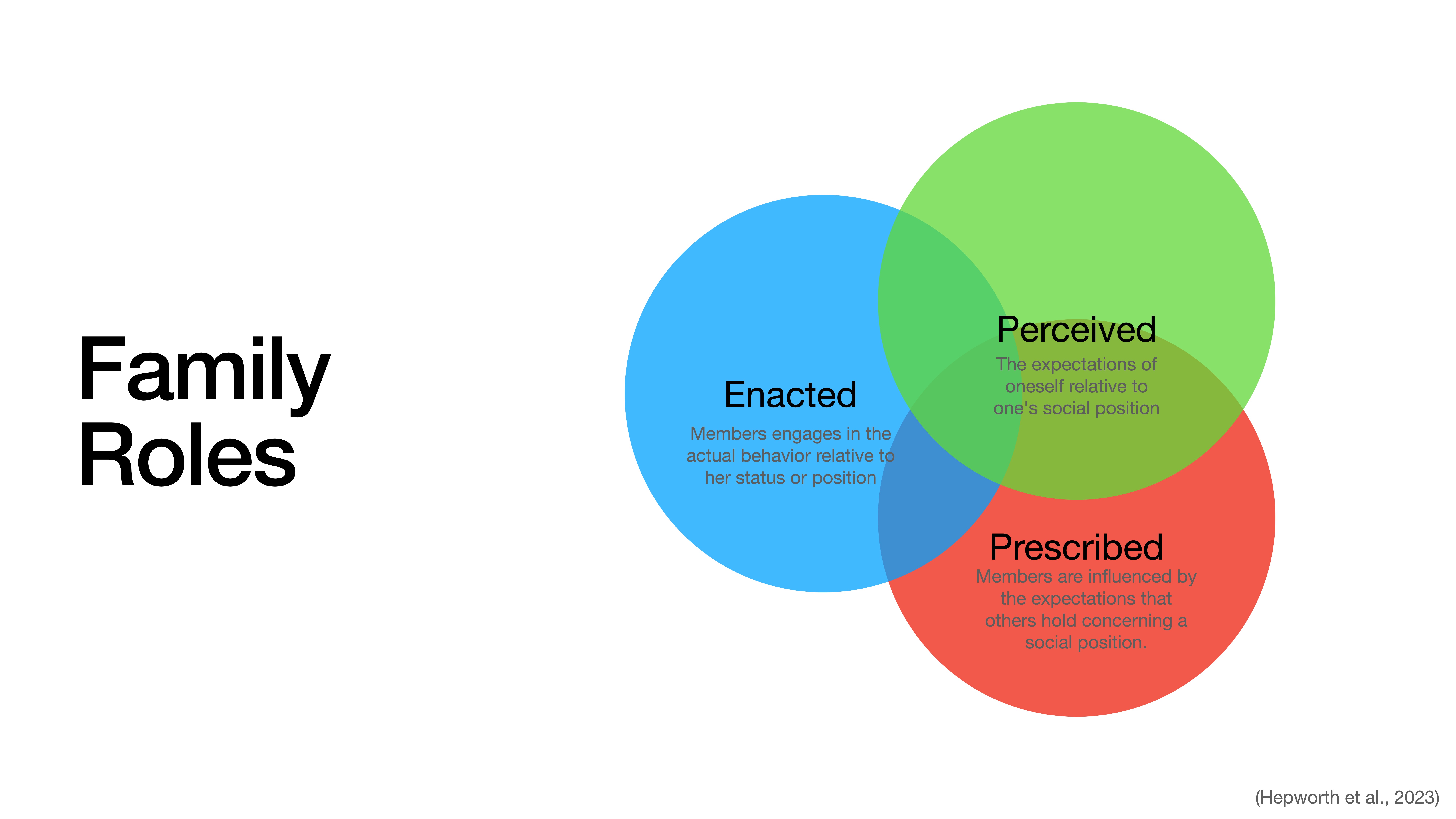 The image features a Venn diagram with three overlapping circles labeled 'Enacted,' 'Perceived,' and 'Prescribed.' It's in the context of 'Family Roles,' explaining role dynamics. (Hepworth et al., 2023)