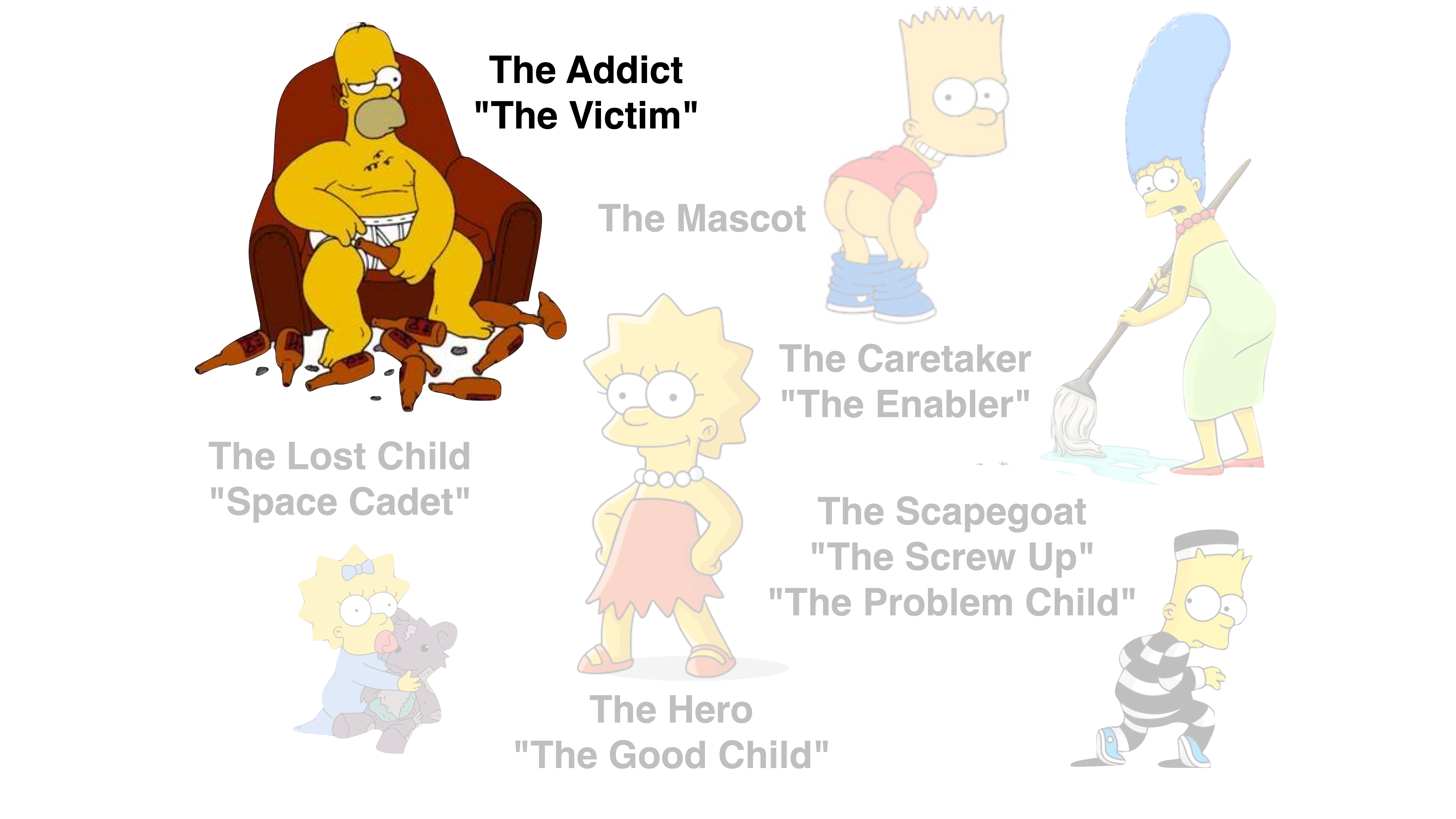 A cartoon man sits slumped in a chair, surrounded by empty cans titled 'The Addict 'The Victim'.' Other faded characters around him have labels like 'The Mascot,' 'The Caretaker 'The Enabler',' 'The Lost Child 'Space Cadet',' 'The Hero 'The Good Child',' and 'The Scapegoat 'The Screw Up' 'The Problem Child'.'