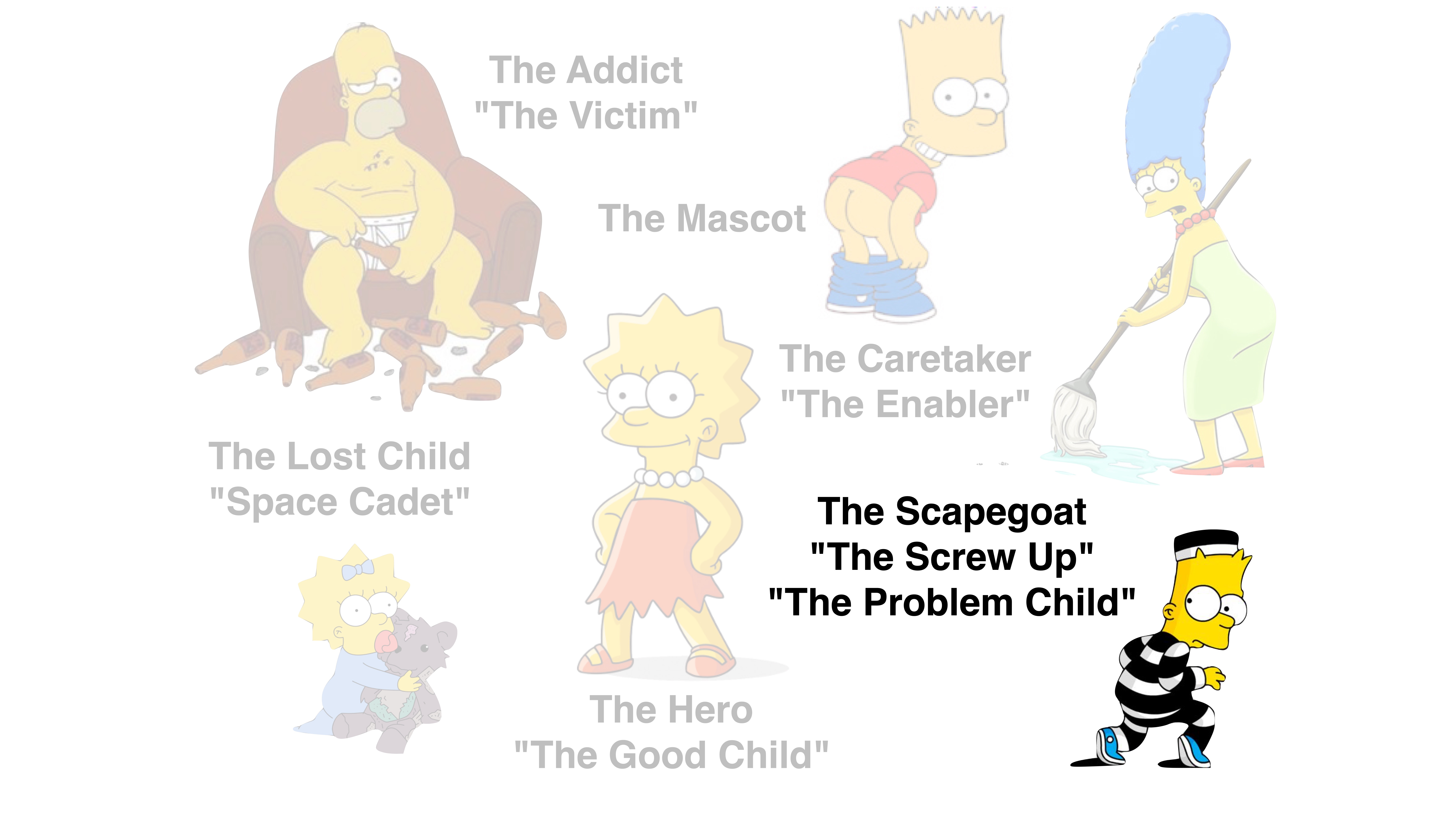 The image features cartoon characters assigned roles: 'The Addict,' 'The Mascot,' 'The Caretaker,' 'The Lost Child,' 'The Hero,' and prominently 'The Scapegoat,' 'The Screw Up,' 'The Problem Child.' The context is familial dynamics.