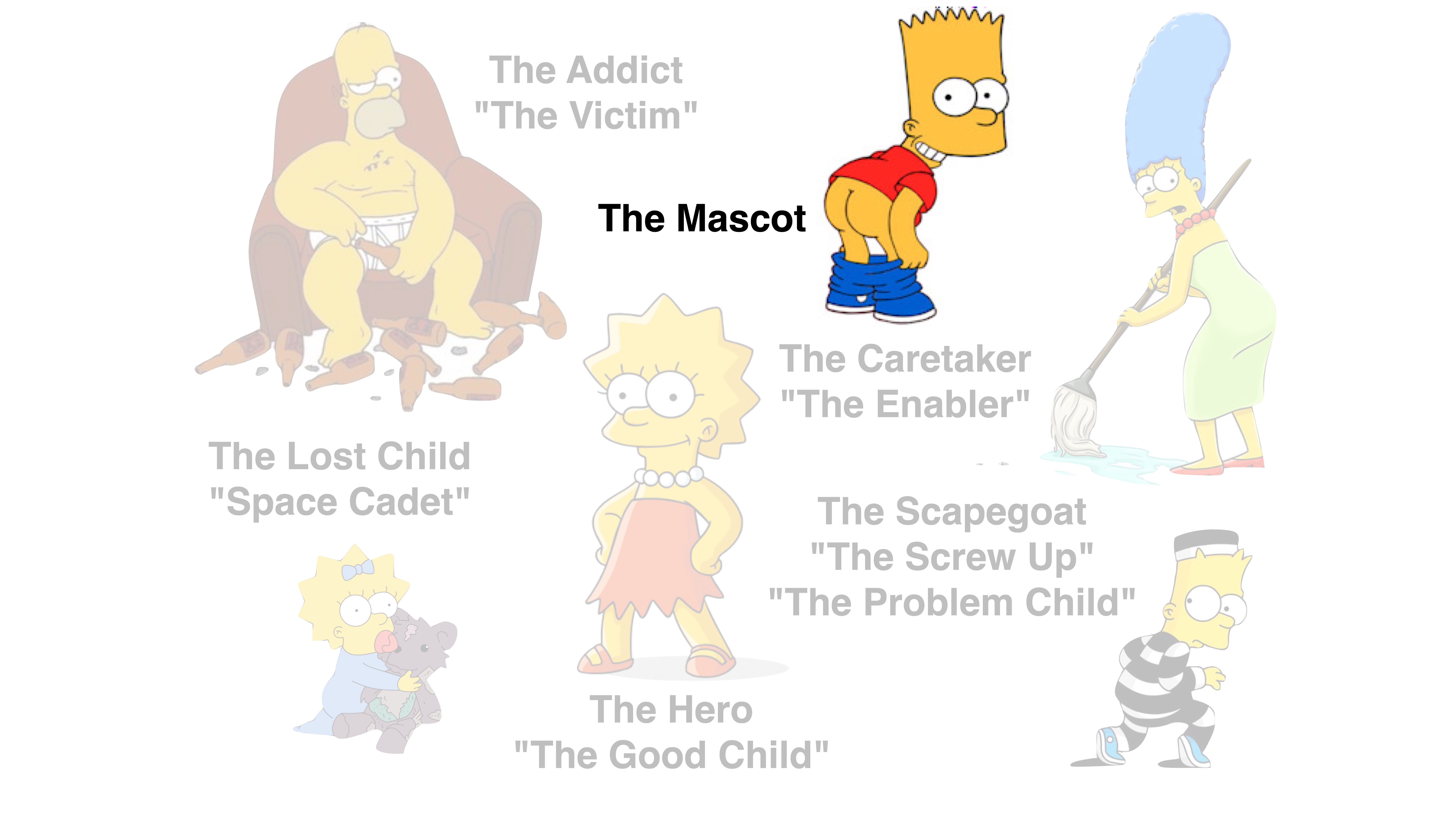 A cartoon character stands confidently in the center, labeled 'The Mascot.' Surrounding are faded characters assigned roles: 'The Addict,' 'The Caretaker,' 'The Scapegoat,' 'The Hero,' 'The Lost Child.'