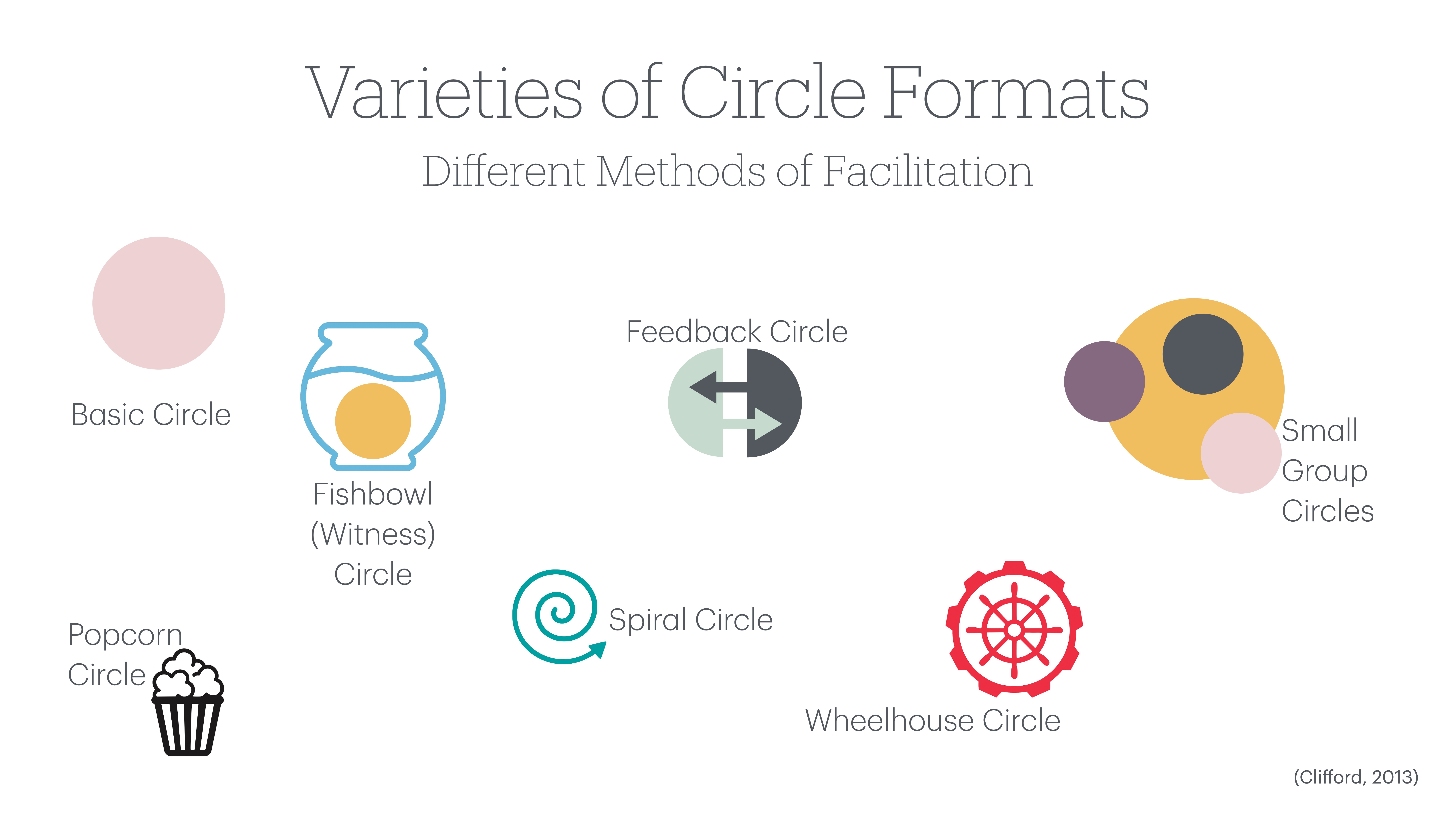 Diagram showing circle formats, each represented by unique icons: Basic Circle, Fishbowl, Feedback, Popcorn, Spiral, Wheelhouse, and Small Group Circles. Title: 'Varieties of Circle Formats: Different Methods of Facilitation' (Clifford, 2013).