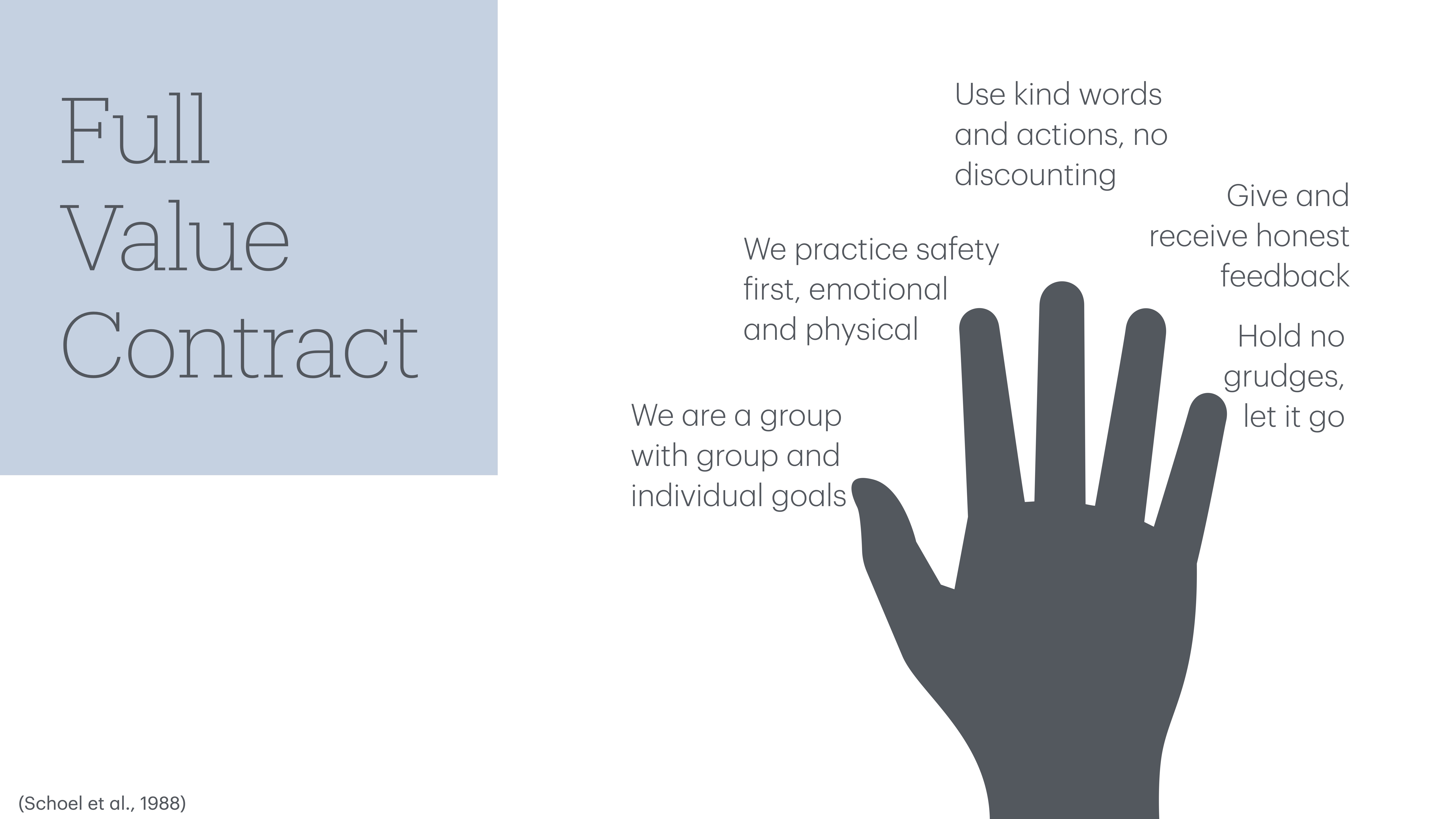 Silhouette of an open hand illustrates teamwork values; surrounding text reads: 'Use kind words and actions,' 'Practice safety,' 'Group goals,' 'Honest feedback,' 'No grudges.' Titled 'Full Value Contract.'