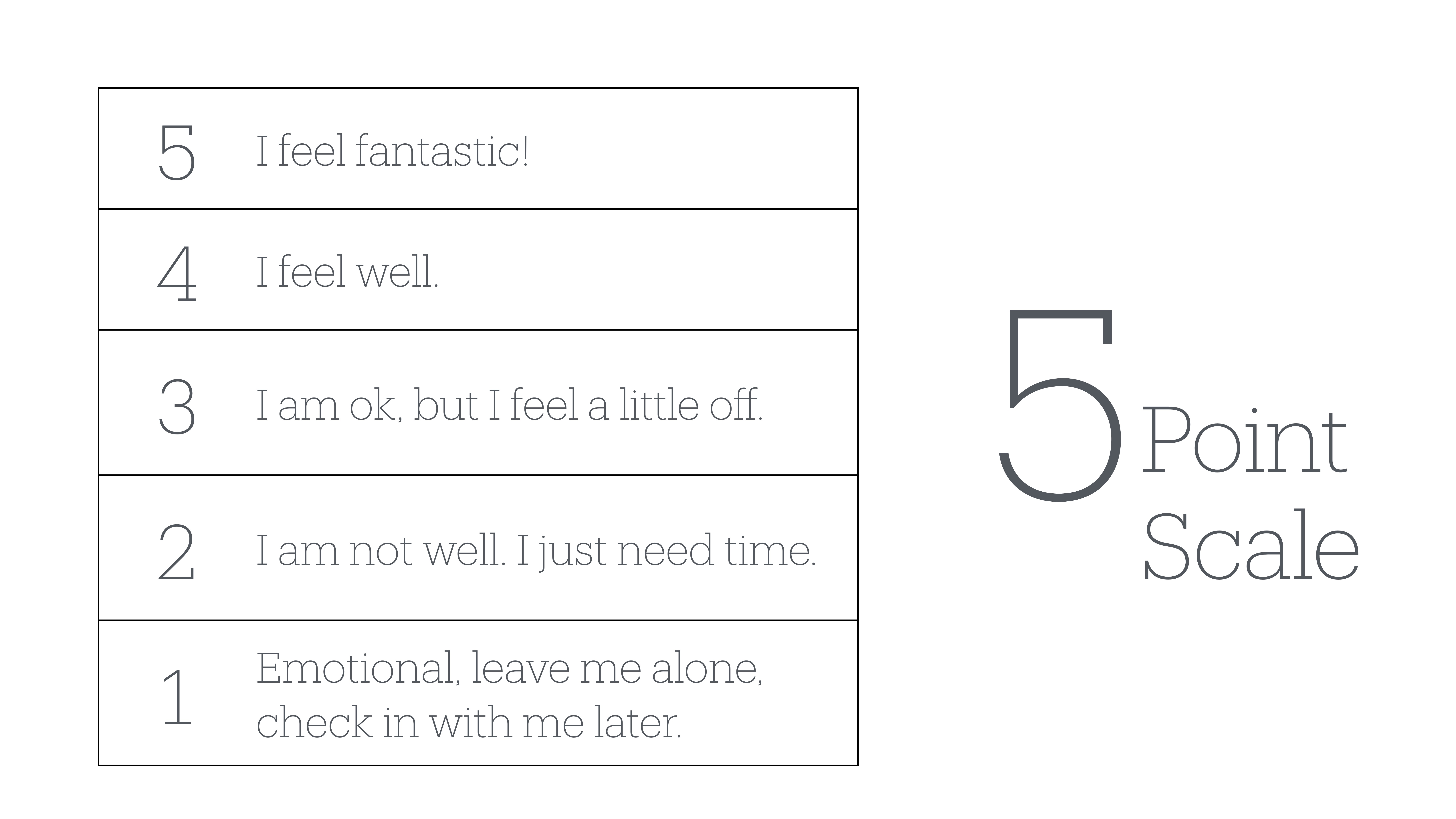 A table displays a '5 Point Scale' indicating levels of well-being:5 - I feel fantastic!4 - I feel well.3 - I am ok, but I feel a little off.2 - I am not well. I just need time.1 - Emotional, leave me alone, check in with me later.