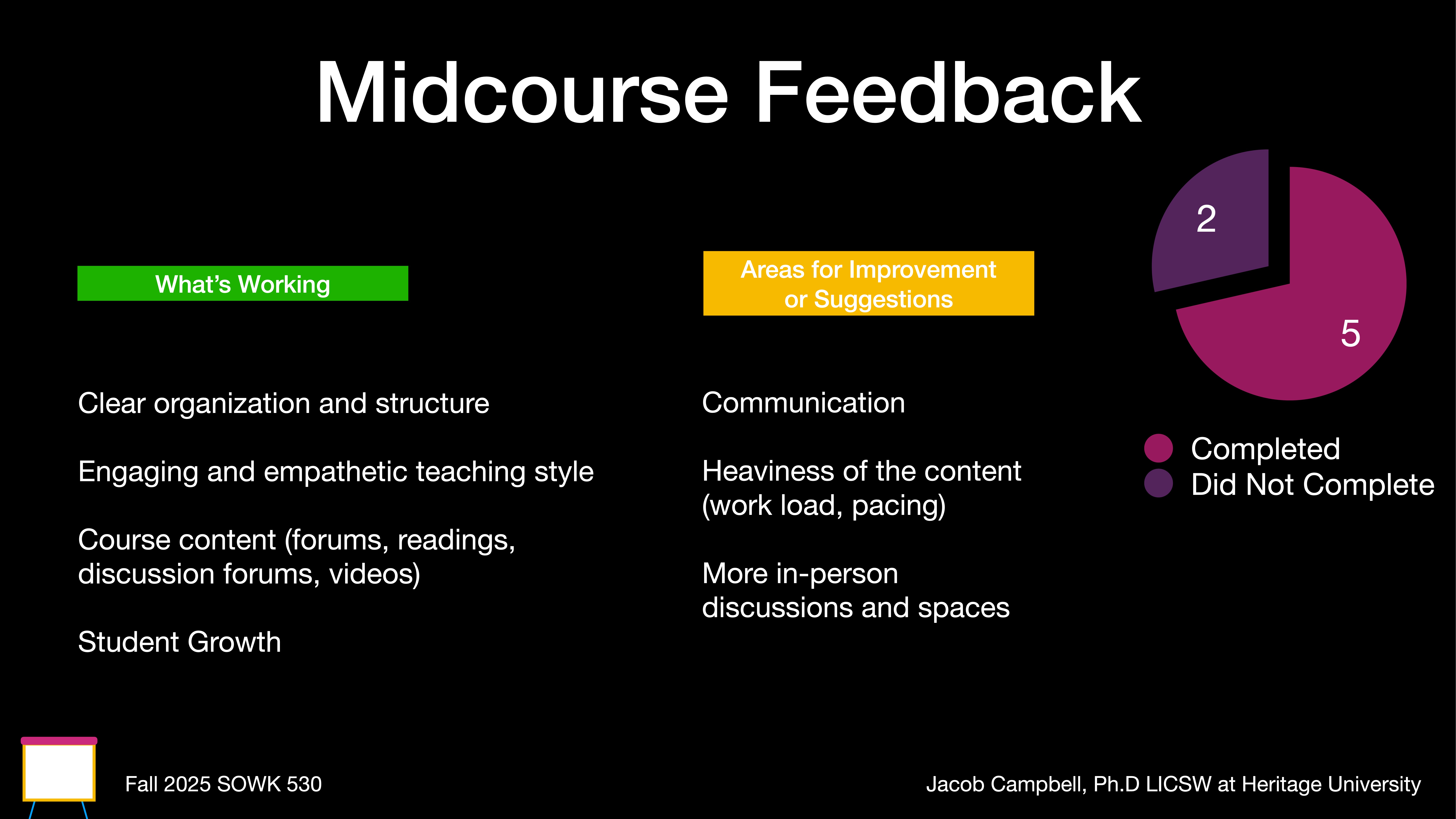 The slide features a 'Midcourse Feedback' chart with two lists: 'What's Working' highlights organization, teaching style, content, and student growth; 'Areas for Improvement' covers communication, content heaviness, and more in-person discussions. A pie chart shows 2 completed vs. 5 not completed. Includes text: 'Fall 2025 SOWK 530' and 'Jacob Campbell, Ph.D LICSW at Heritage University.'