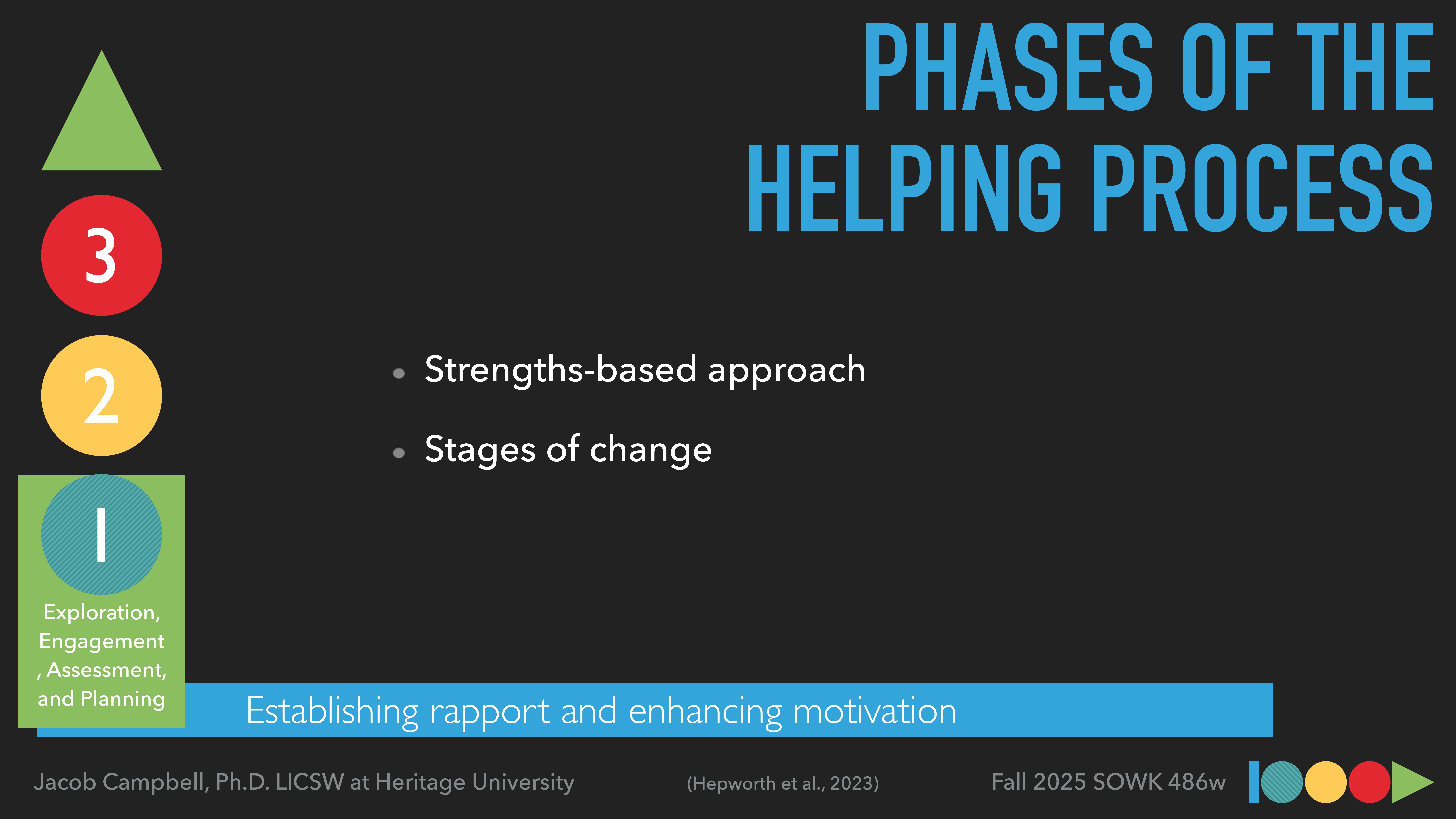 Diagram with numbered circles: '1' in green, '2' in orange, '3' in red. Text reads 'PHASES OF THE HELPING PROCESS,' 'Strengths-based approach,' 'Stages of change.' Footer: 'Establishing rapport and enhancing motivation.'Jacob Campbell, Ph.D. LICSW at Heritage University (Hepworth et al., 2023)  Fall 2025 SOWK 486w