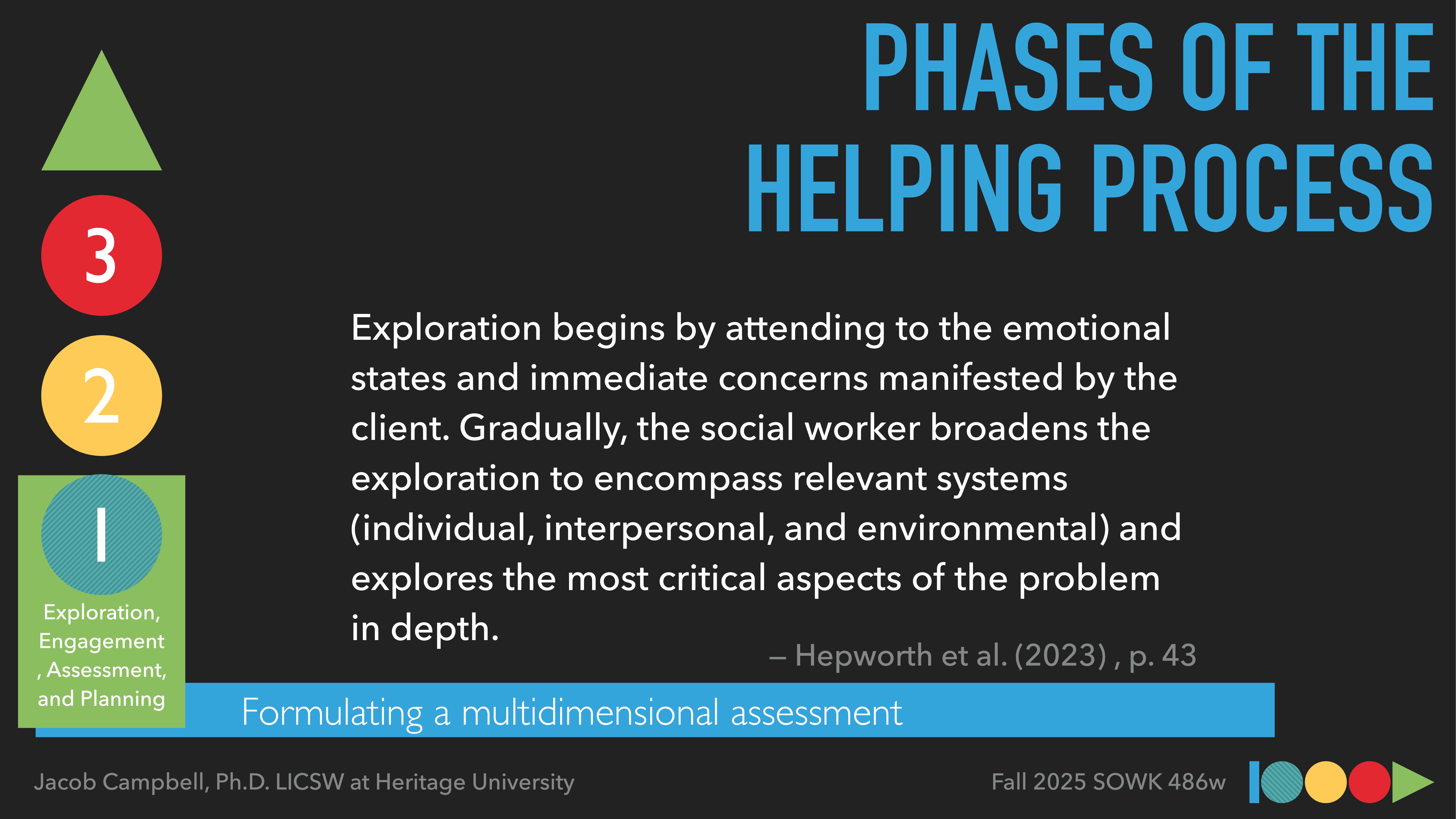 Triangle icons labeled '3,' '2,' and '1' depict phases in a process. Text describes exploration and assessment, citing Hepworth et al. (2023). Title: 'Phases of the Helping Process.' Footer has course details.