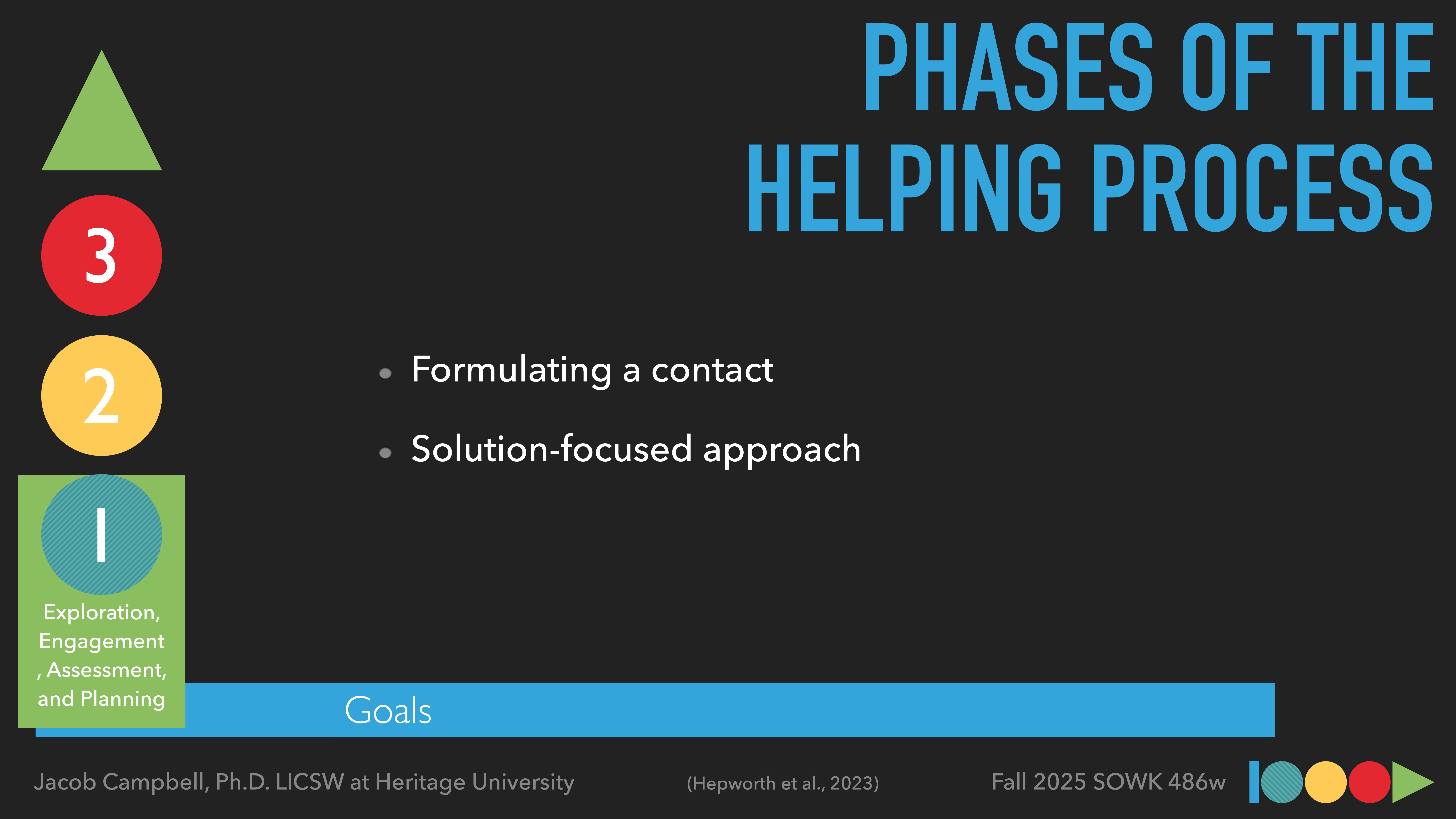 Title: 'Phases of the Helping Process.' A pyramid with three colored circles (1: green, 2: orange, 3: red) labeled 'Exploration, Engagement, Assessment, and Planning.' Bullets: 'Formulating a contact,' 'Solution-focused approach.' Footer: 'Jacob Campbell, Ph.D. LICSW at Heritage University. Fall 2025 SOWK 486w.'