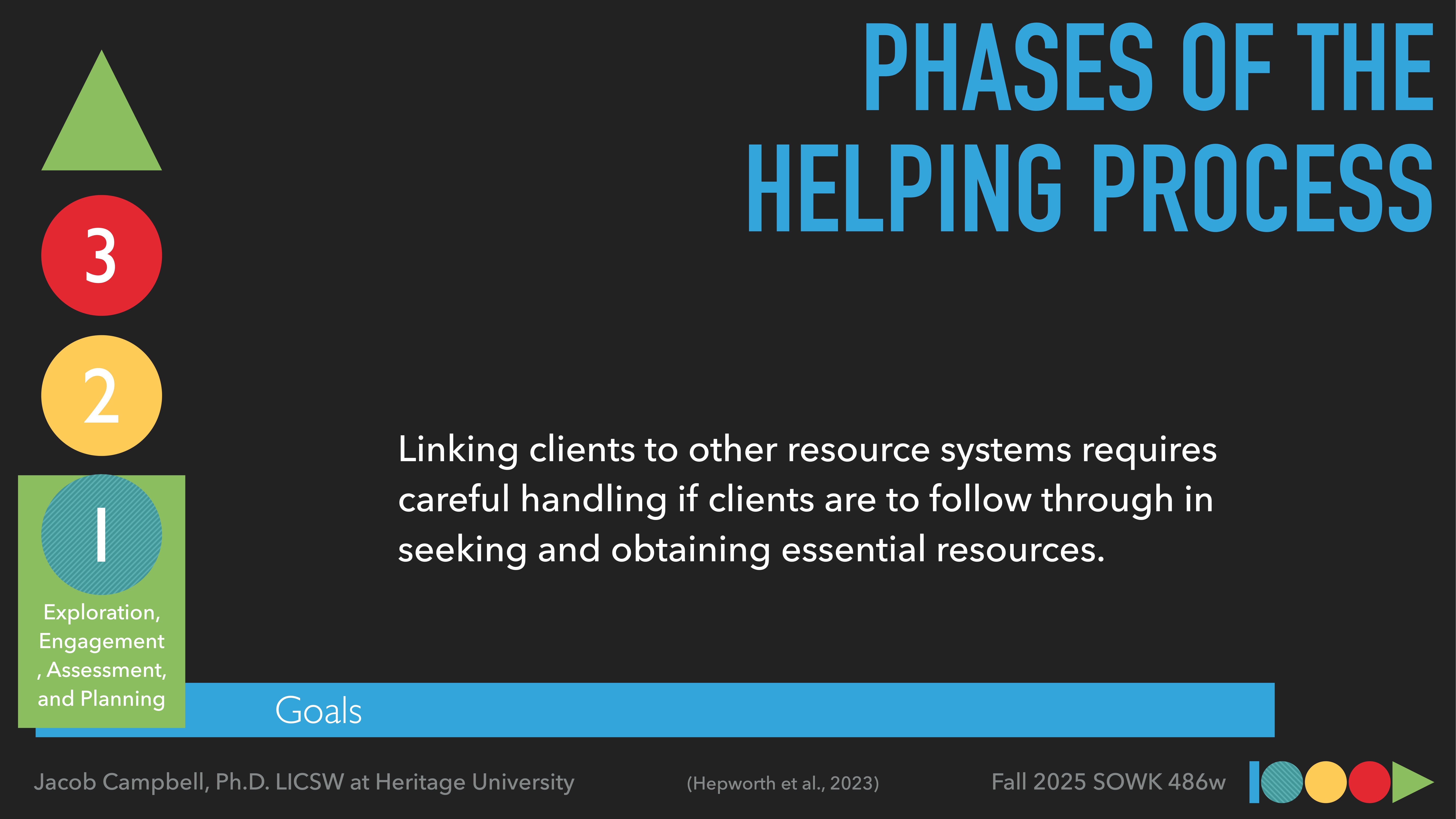 Diagram illustrates phases in a helping process. Three numbered circles represent steps: 1) Exploration, Engagement, Assessment, and Planning. Text explains client linkage. Title: 'PHASES OF THE HELPING PROCESS.' Footer: Jacob Campbell, Ph.D., LICSW at Heritage University; Hepworth et al., 2023; Fall 2025 SOWK 486w.