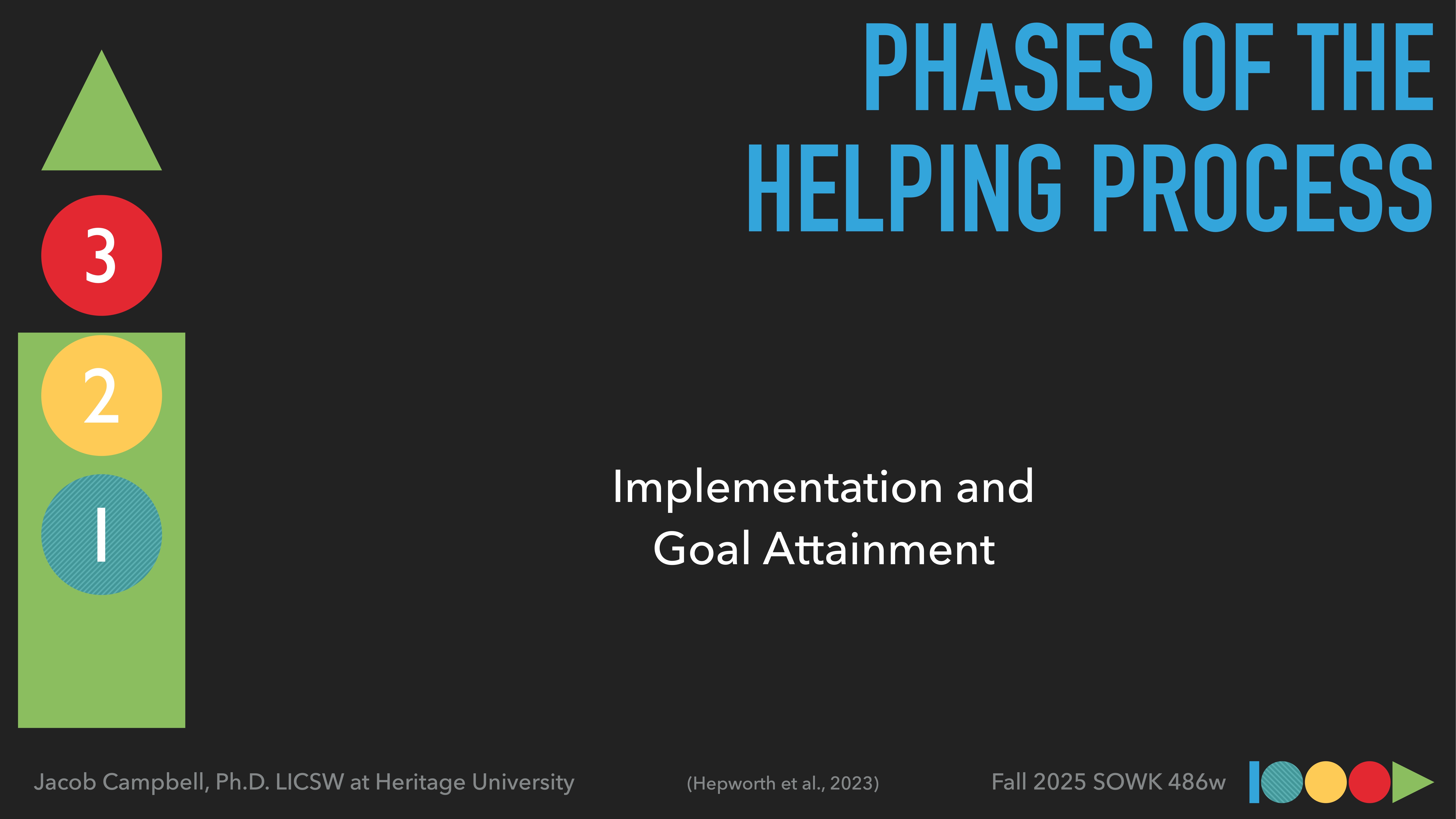Arrow graphic numbered 3-2-1 stacked vertically; text reads 'PHASES OF THE HELPING PROCESS: Implementation and Goal Attainment.' Names and dates noted: Jacob Campbell, Ph.D., LICSW, Heritage University, Hepworth et al., 2023, Fall 2025 SOWK 486w.