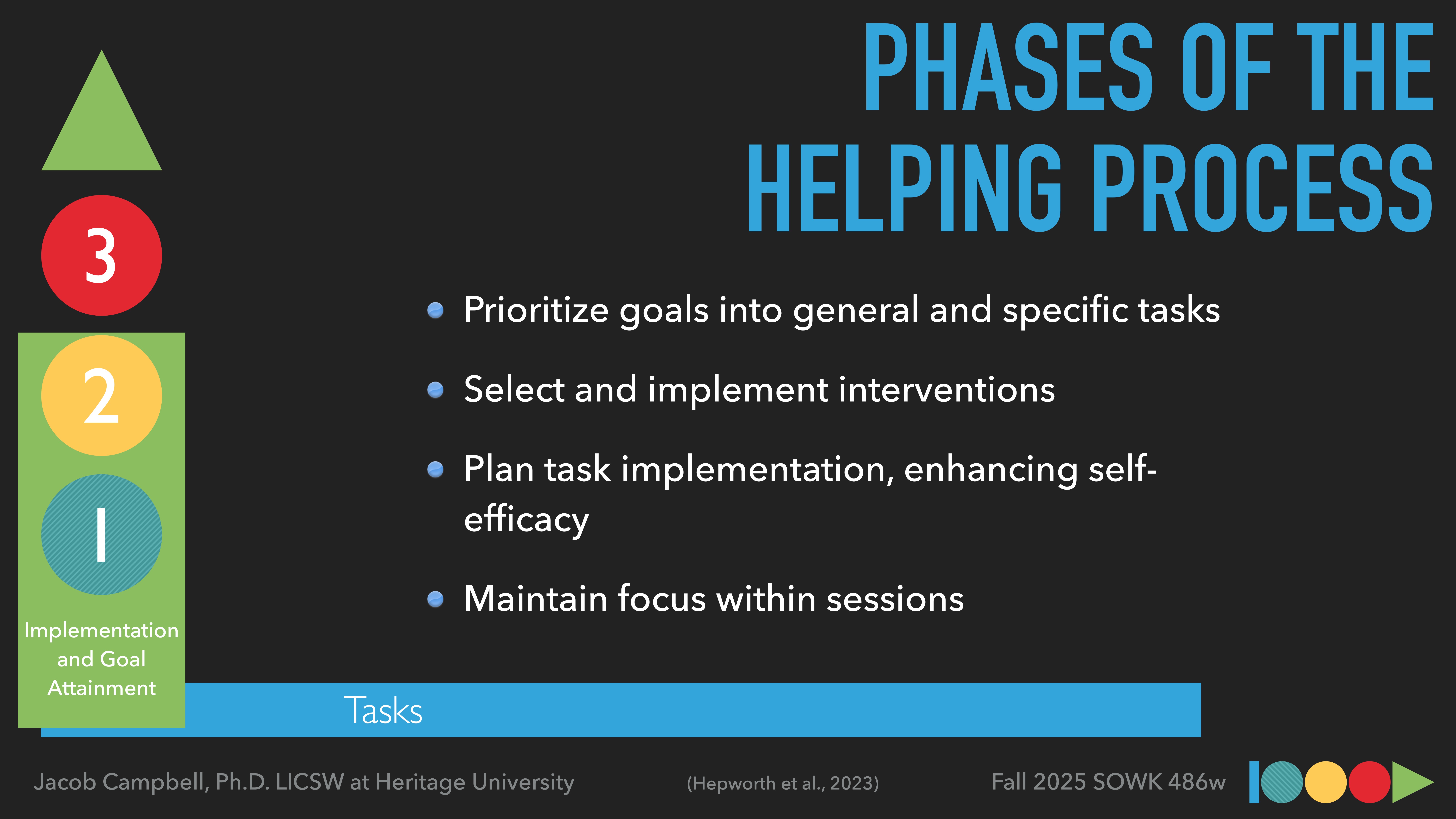 Triangle graphic shows steps labeled 3 to 1 for implementation and goal attainment. Text lists: 'Prioritize goals,' 'Select interventions,' 'Plan implementation,' 'Maintain focus.' Title: 'PHASES OF THE HELPING PROCESS.'