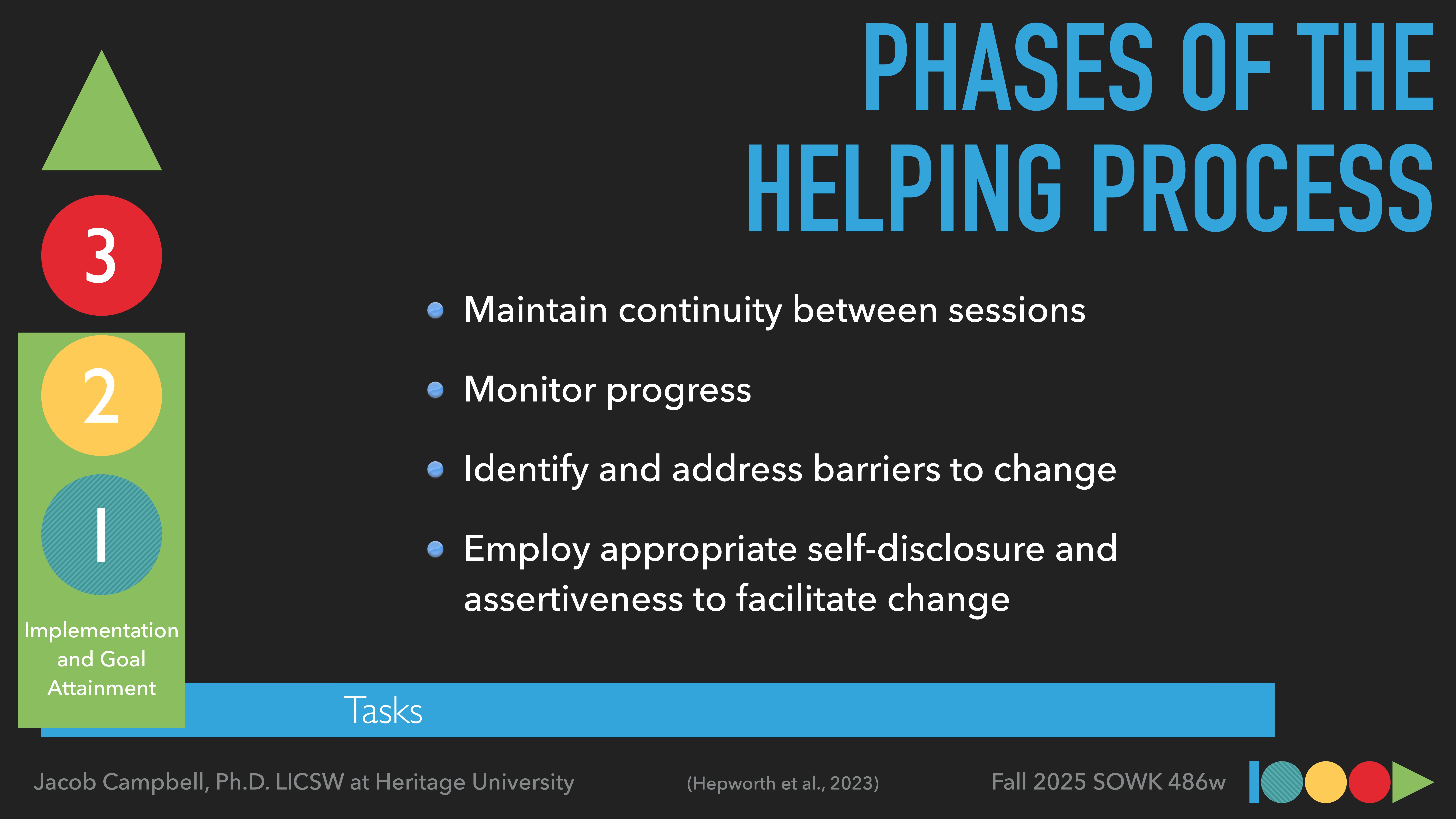 Triangle diagram displays three phases: 'Implementation and Goal Attainment.' Bullet points list tasks for maintaining continuity, monitoring progress, addressing barriers, and employing self-disclosure. Titled 'Phases of the Helping Process.'