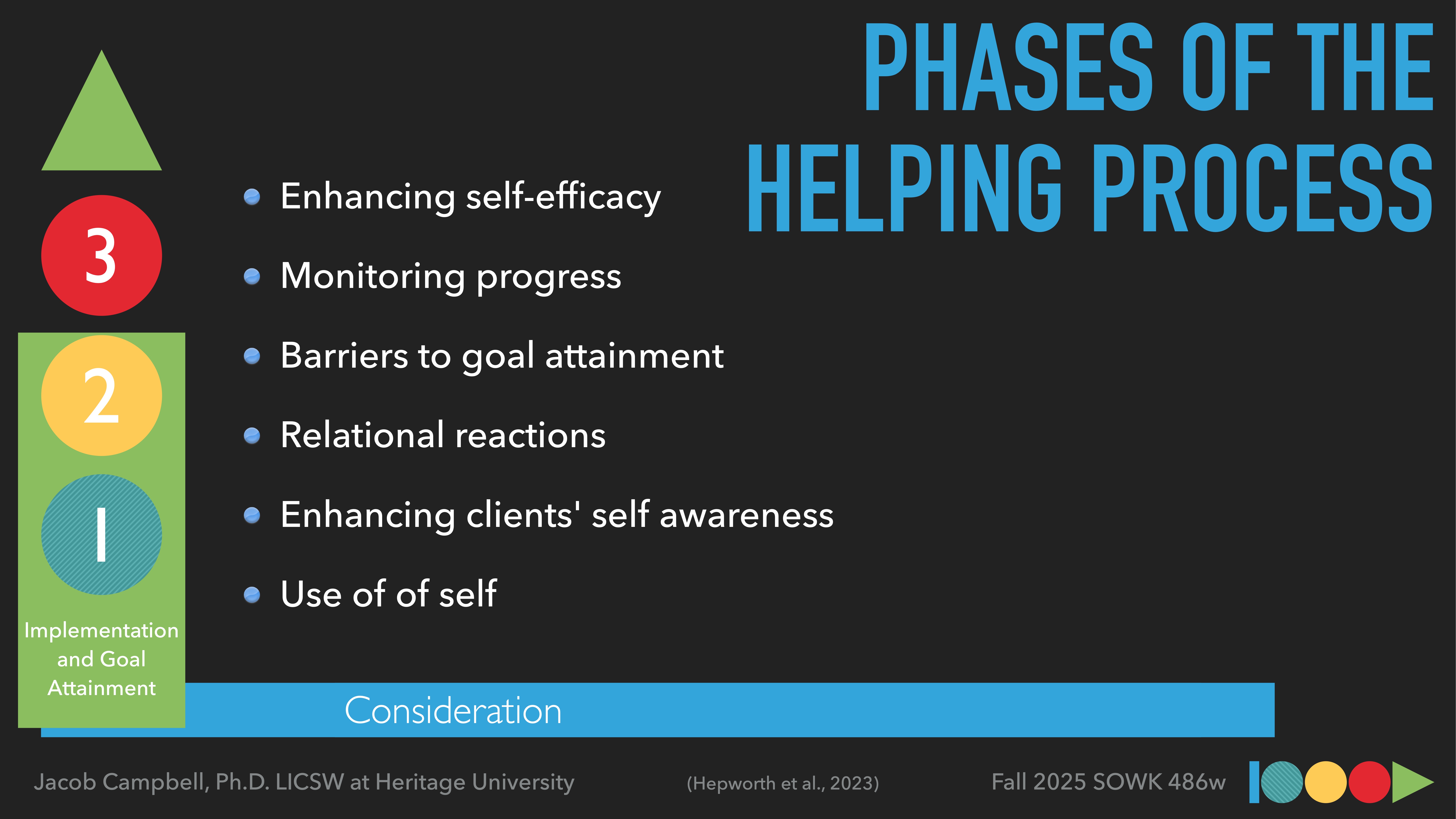 Slide titled 'Phases of the Helping Process' lists: enhancing self-efficacy, monitoring progress, barriers to goal attainment, relational reactions, enhancing clients' self-awareness, and use of self. Triangle with numbers 3, 2, 1 on left indicates 'Implementation and Goal Attainment.' Bottom states Jacob Campbell, Ph.D. LICSW, Heritage University, Fall 2025 SOWK 486w.