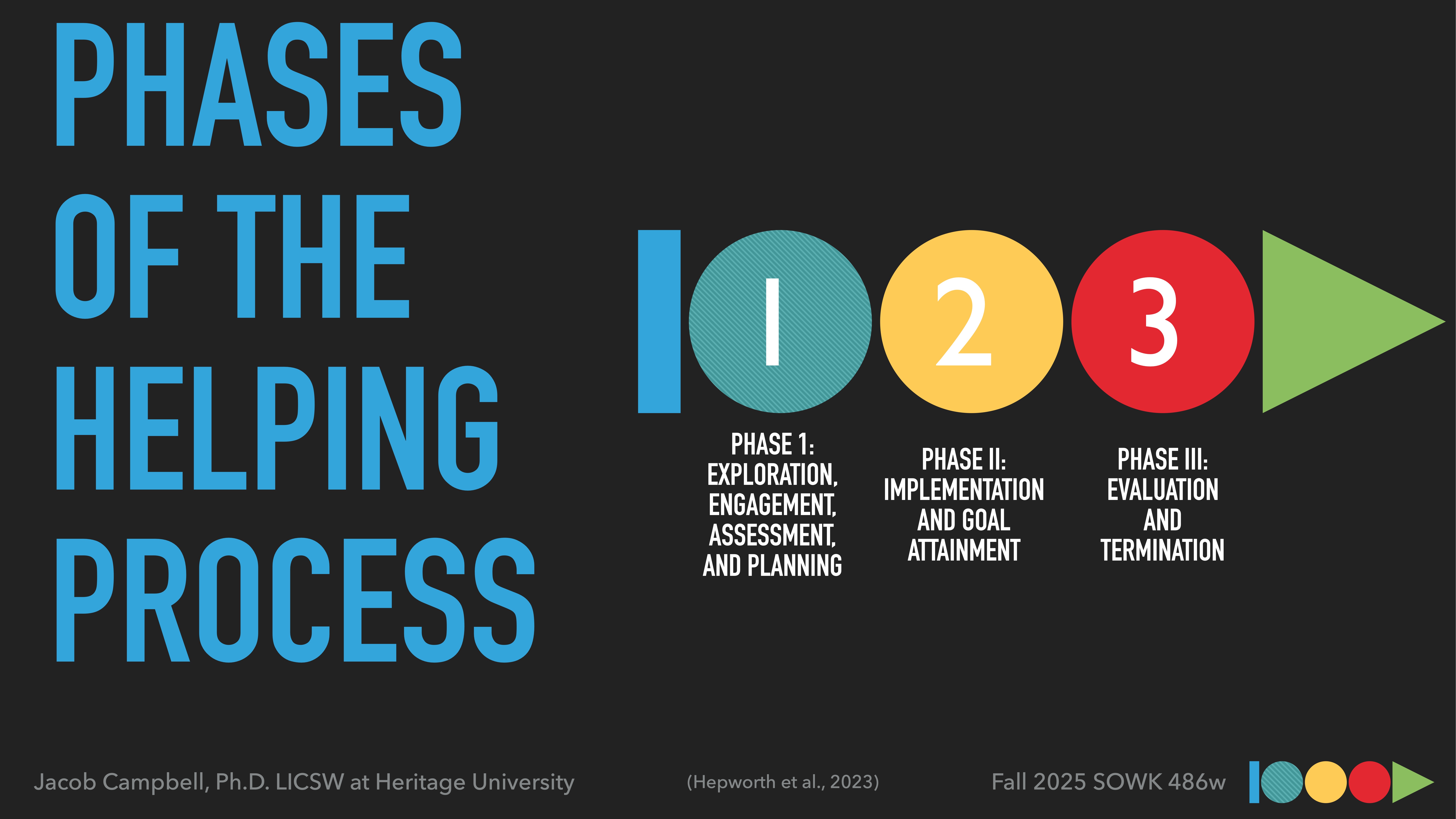 Slide features the title 'Phases of the Helping Process' with numbered phases. Phase 1: Exploration, Engagement, Assessment, and Planning; Phase 2: Implementation and Goal Attainment; Phase 3: Evaluation and Termination. Presented by Jacob Campbell, Fall 2025, SOWK 486w.