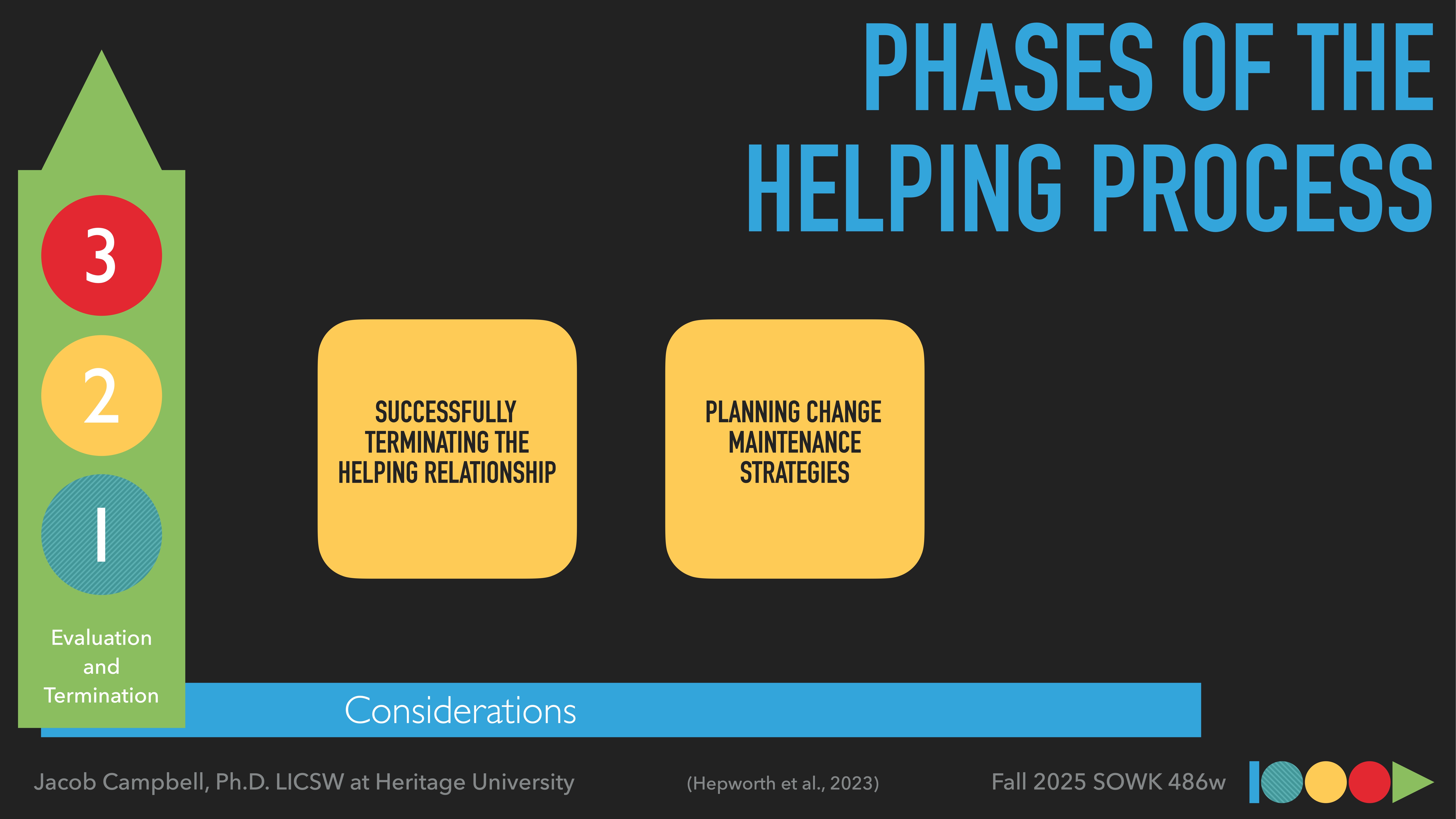A vertical arrow labeled 'Evaluation and Termination' lists numbers 1-3. Text includes 'PHASES OF THE HELPING PROCESS,' 'SUCCESSFULLY TERMINATING THE HELPING RELATIONSHIP,' and 'PLANNING CHANGE MAINTENANCE STRATEGIES.' Footer mentions Jacob Campbell and Fall 2025 SOWK 486w.