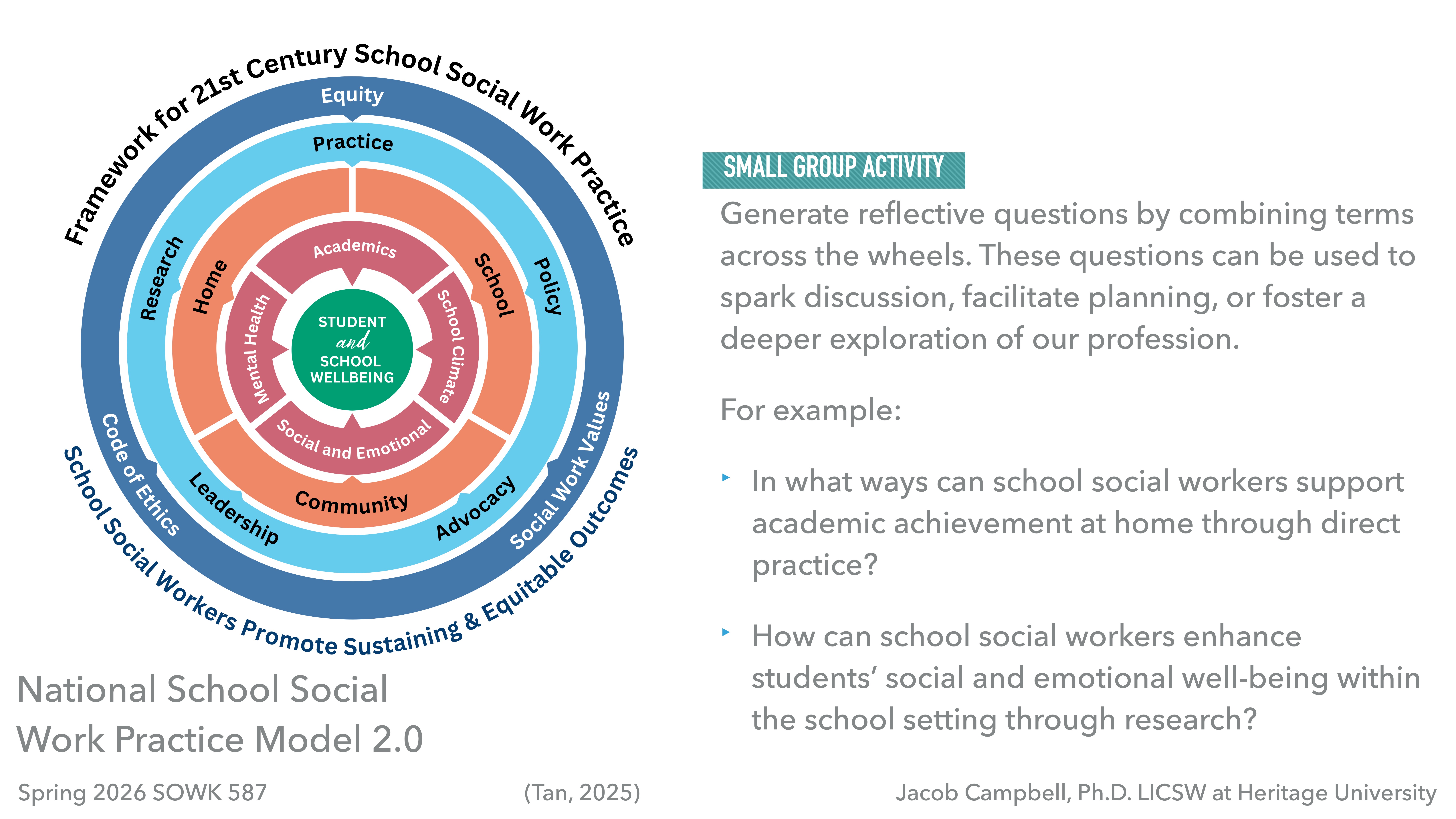 **Object**: Diagram**Action**: Illustrated key components such as health, academics, and social-emotional aspects.**Context**: Titled 'National School Social Work Practice Model 2.0,' includes reflective questions for small group activities. Text mentions Jacob Campbell, Ph.D., at Heritage University.
