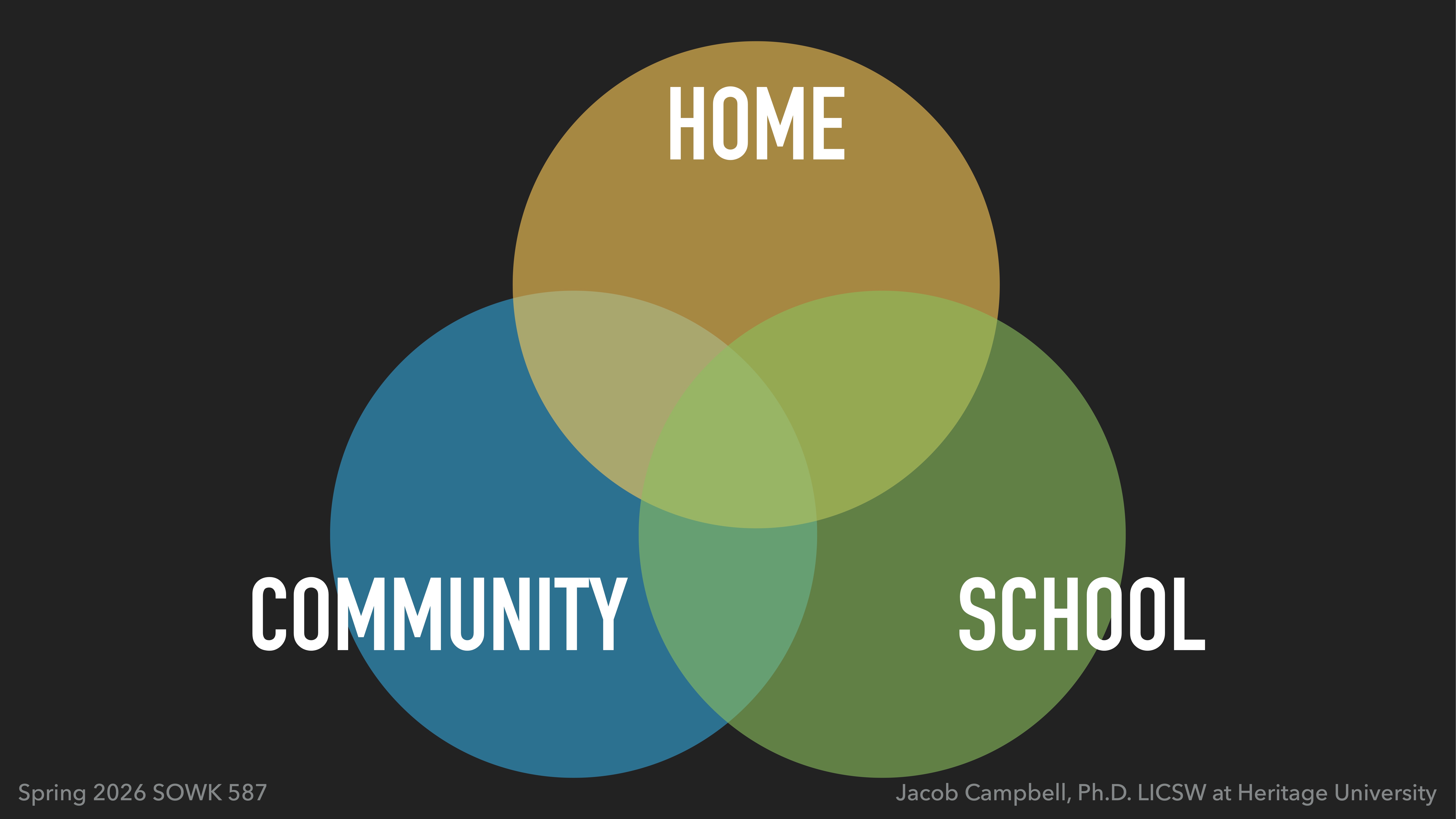 A Venn diagram features overlapping circles labeled 'Home,' 'Community,' and 'School,' indicating interconnected areas. The background is dark. Text includes: 'Spring 2026 SOWK 587' and 'Jacob Campbell, Ph.D. LICSW at Heritage University.'