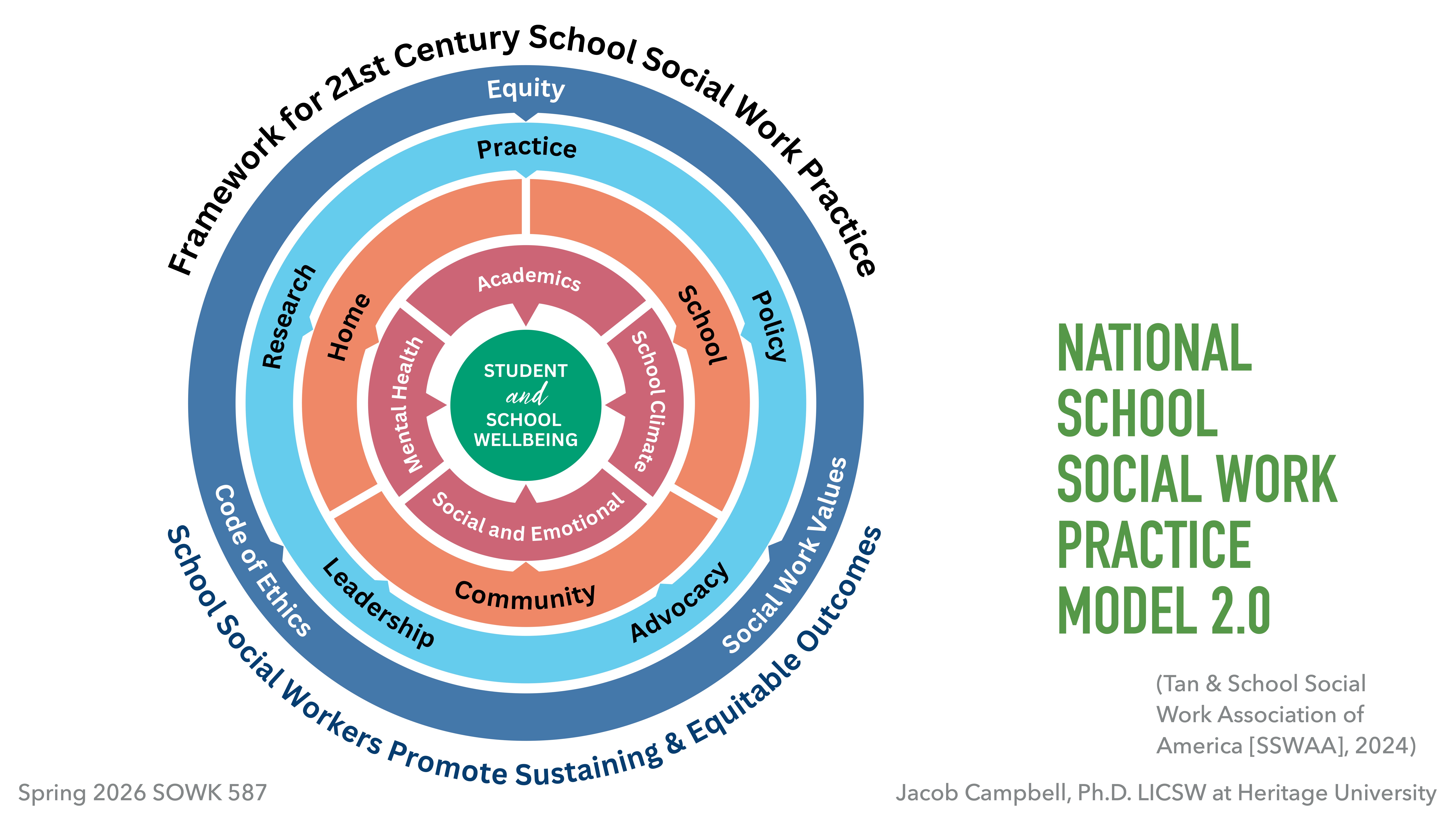 Circular diagram depicting a school social work framework, highlighting 'Student and School Wellbeing' at the center. Surrounding layers include areas like 'Academics,' 'Mental Health,' 'Research,' and 'Policy.' Title: 'National School Social Work Practice Model 2.0.'