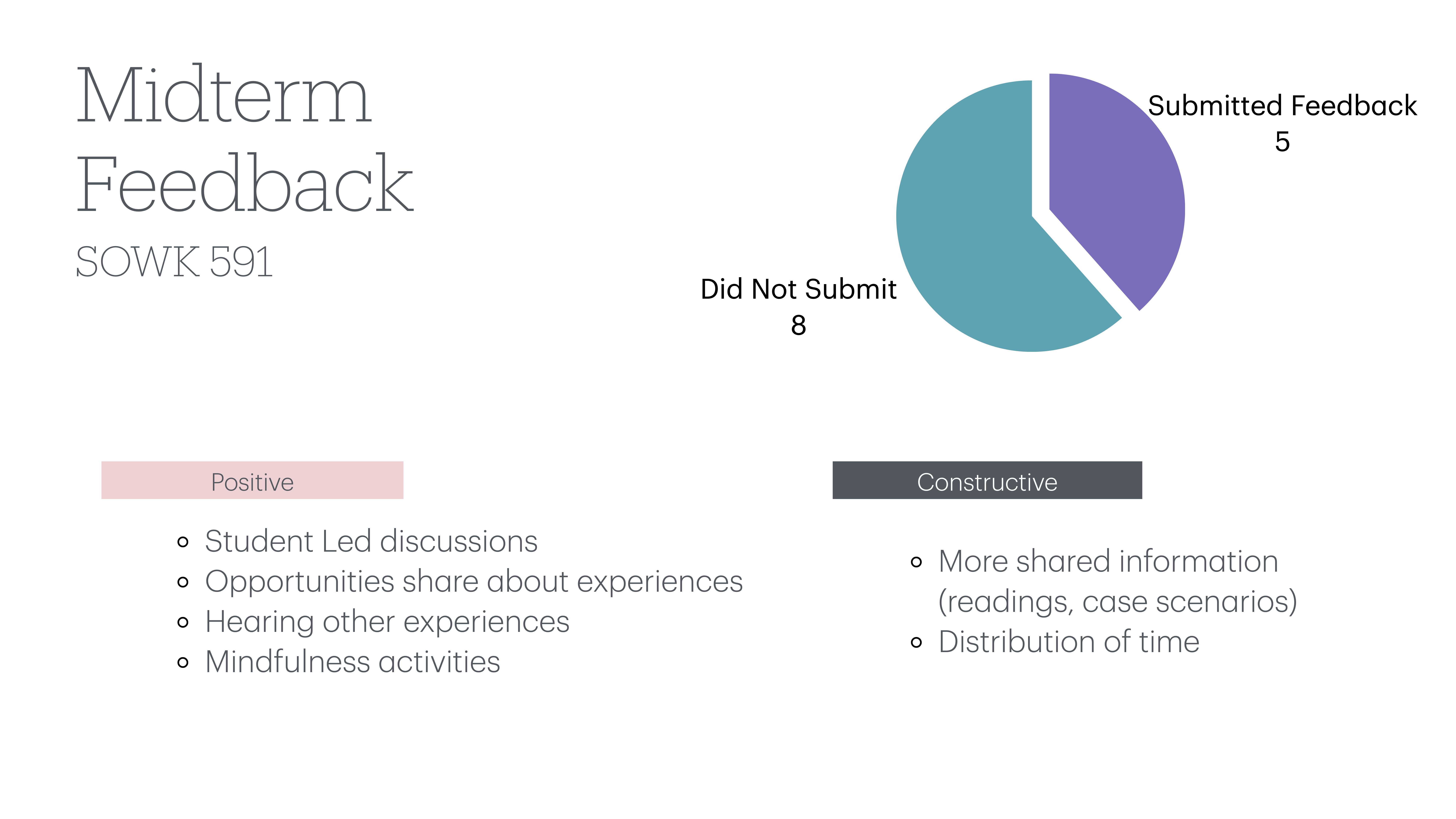 Slide displaying midterm feedback for SOWK 591. A pie chart illustrates 'Submitted Feedback' (5) and 'Did Not Submit' (8). Positive feedback includes student-led discussions. Constructive feedback suggests more shared information.