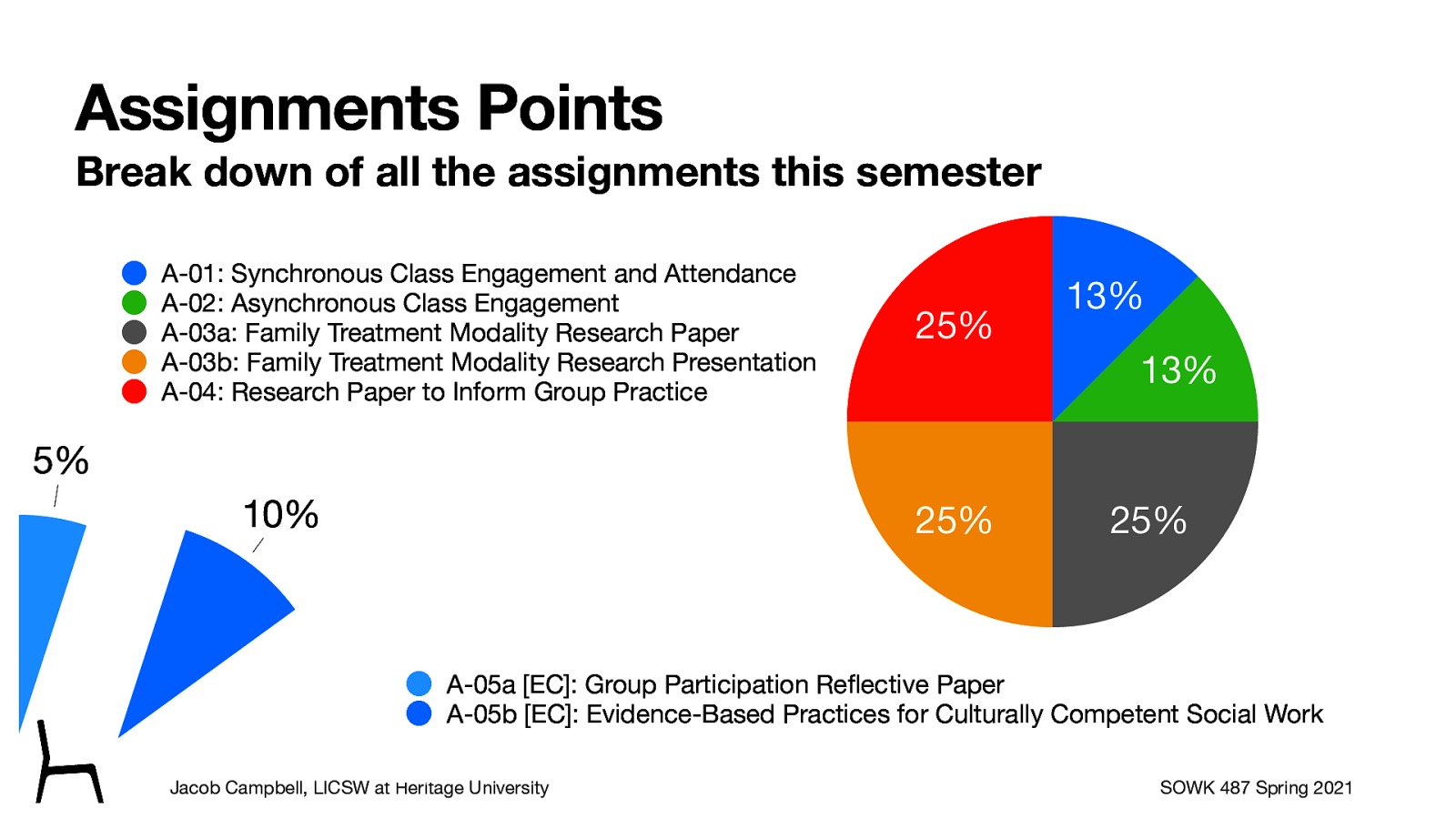 Assignment | Points | Percentage —- | —- | —- A-01: Synchronous Class Engagement and Attendance | 50 | 12.5% A-02: Asynchronous Class Engagement | 50 | 12.5% A-03a: Family Treatment Modality Research Paper | 100 | 25% A-03b: Family Treatment Modality Research Presentation | 100 | 25% A-04: Research Paper to Inform Group Practice | 100 | 25% TOTAL | 400 | 100% A-05a [EC]: Group Participation Reflective Paper | 20 | 5% A-05b [EC]: Evidence-Based Practices for Culturally Competent Social Work | 40 | 10%
