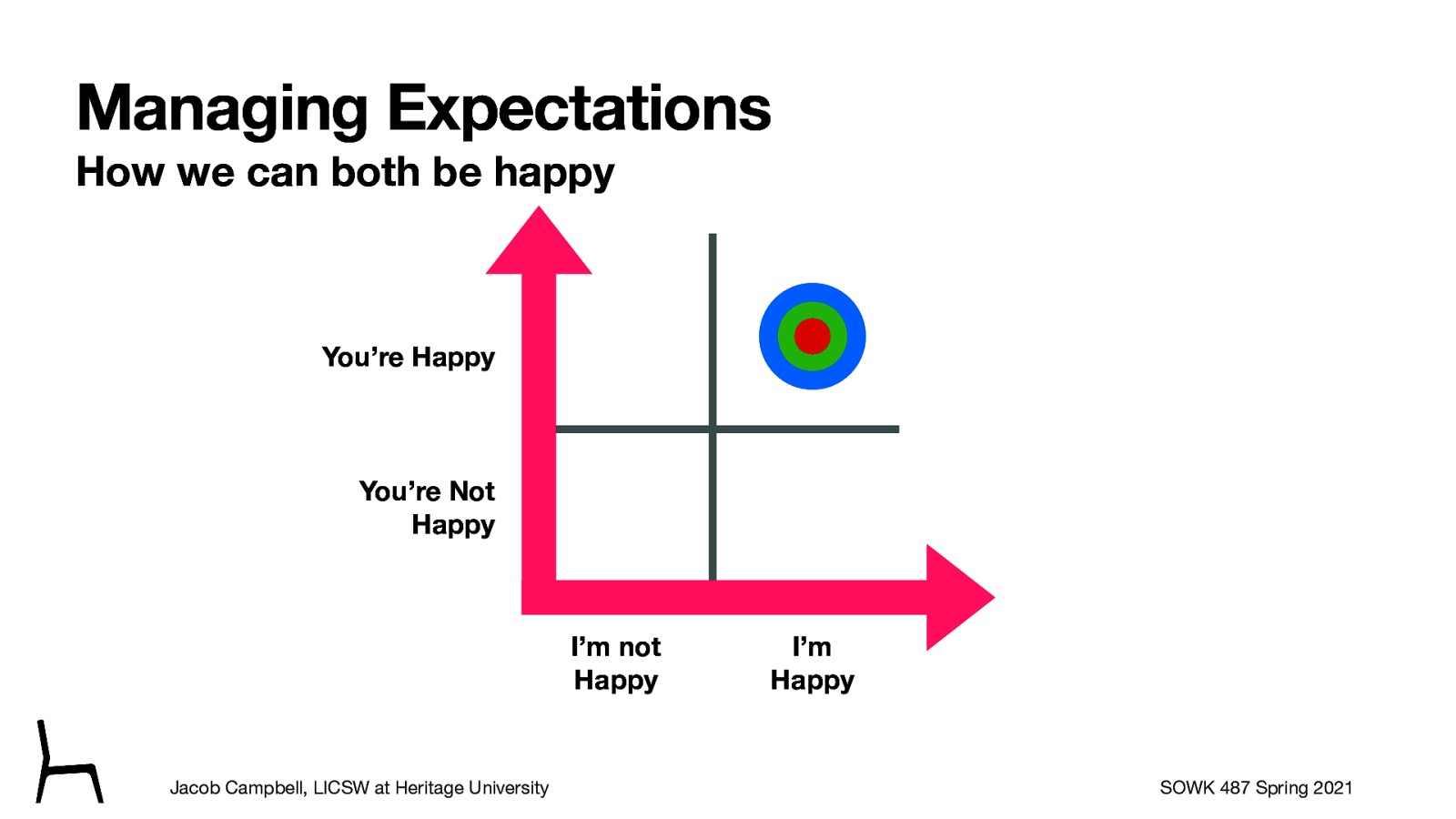  What we want to be able to do is come to a place where we are able to meet in the middle with out expectations… and that you’re happy and so am I.   Cooperative Arrangement  Break vs. leaving early Sharing the air   Nonnegotiable  Timeliness Participation High academic standards   Open / laid back Having fun 
