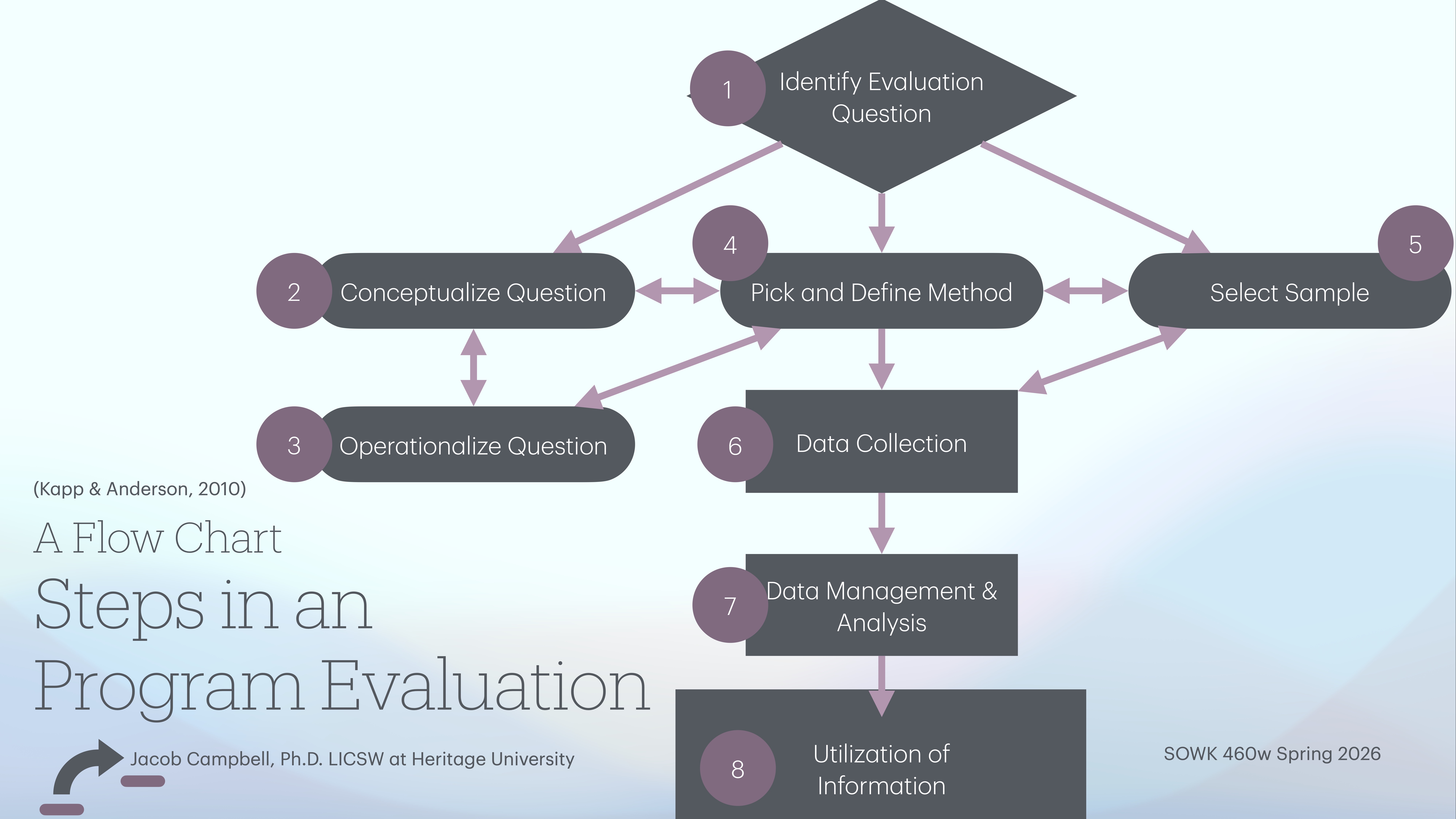 Flowchart outlines program evaluation steps: identifying evaluation question, conceptualizing and operationalizing it, selecting sample, defining method, collecting data, managing and analyzing data, utilizing information. Text includes: 'A Flow Chart Steps in a Program Evaluation,' 'Jacob Campbell, Ph.D., LICSW at Heritage University,' 'SOWK 460w Spring 2026.'