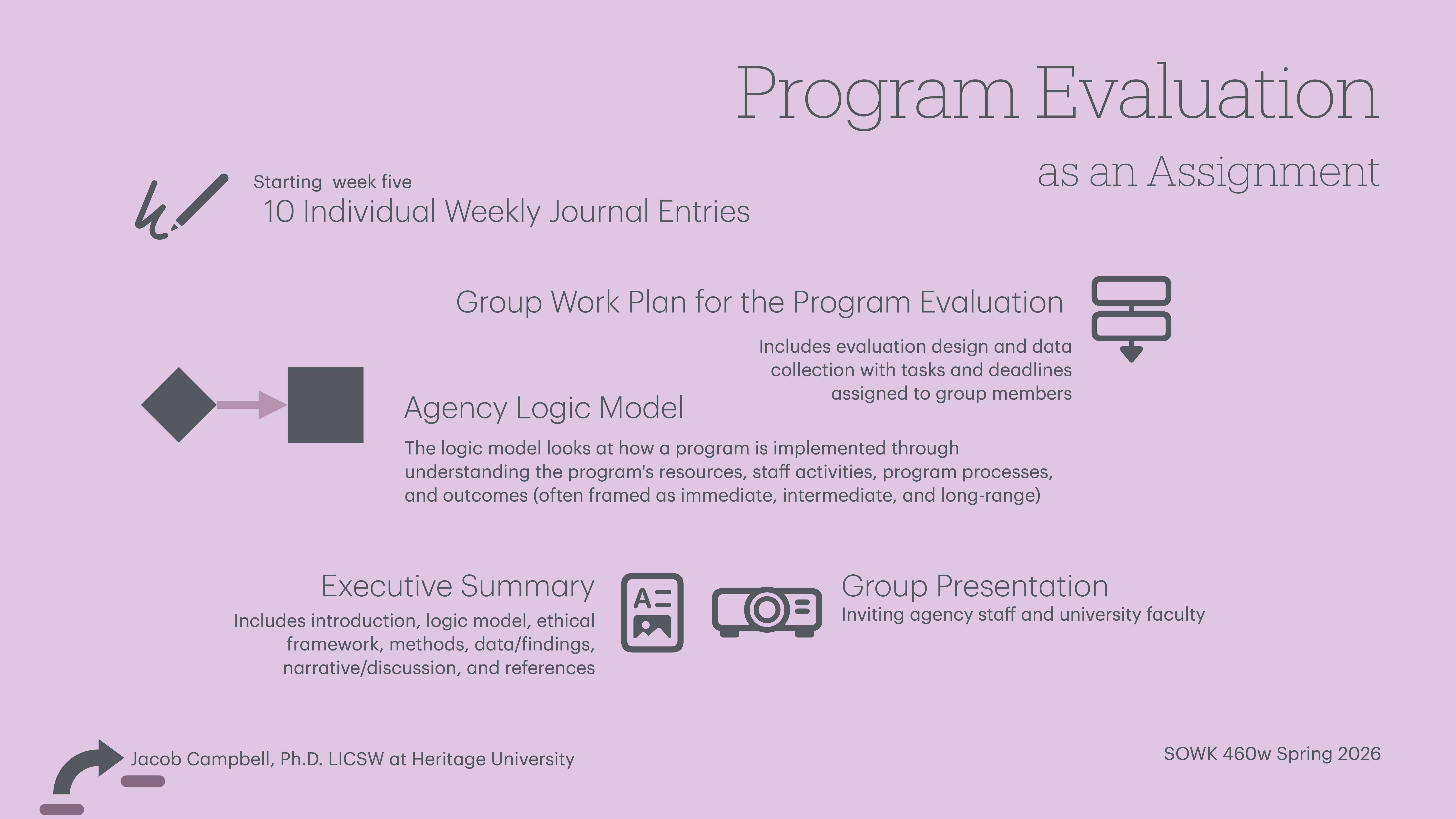 The slide outlines 'Program Evaluation as an Assignment,' detailing components such as '10 Individual Weekly Journal Entries,' 'Group Work Plan,' 'Agency Logic Model,' 'Executive Summary,' and 'Group Presentation,' authored by Jacob Campbell, Ph.D., at Heritage University for SOWK 460w Spring 2026.