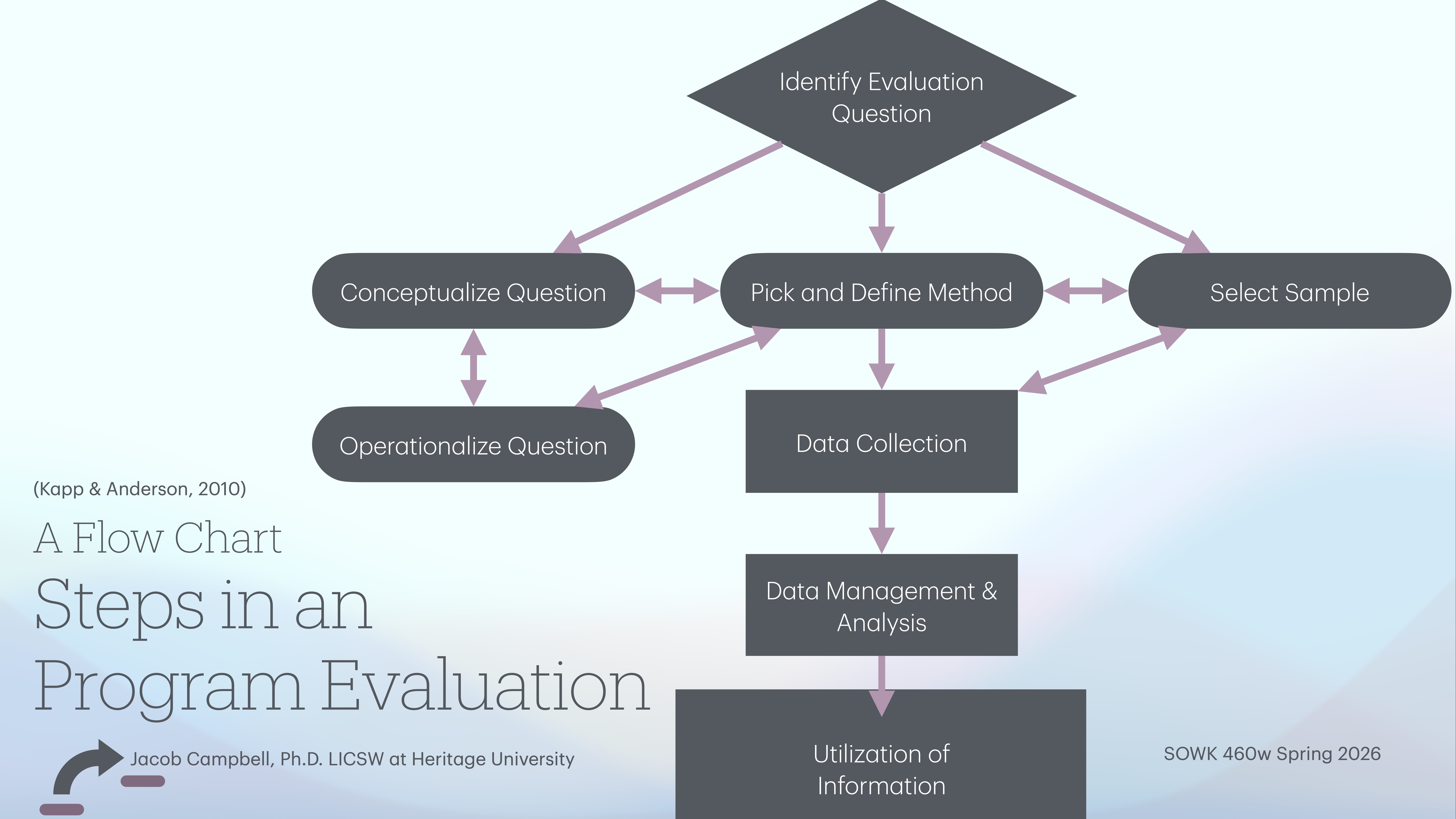 Flowchart illustrating program evaluation steps, including identifying evaluation question, conceptualizing, operationalizing, selecting sample, data collection, management, and utilization. Titled 'Steps in a Program Evaluation' by Jacob Campbell, Ph.D.