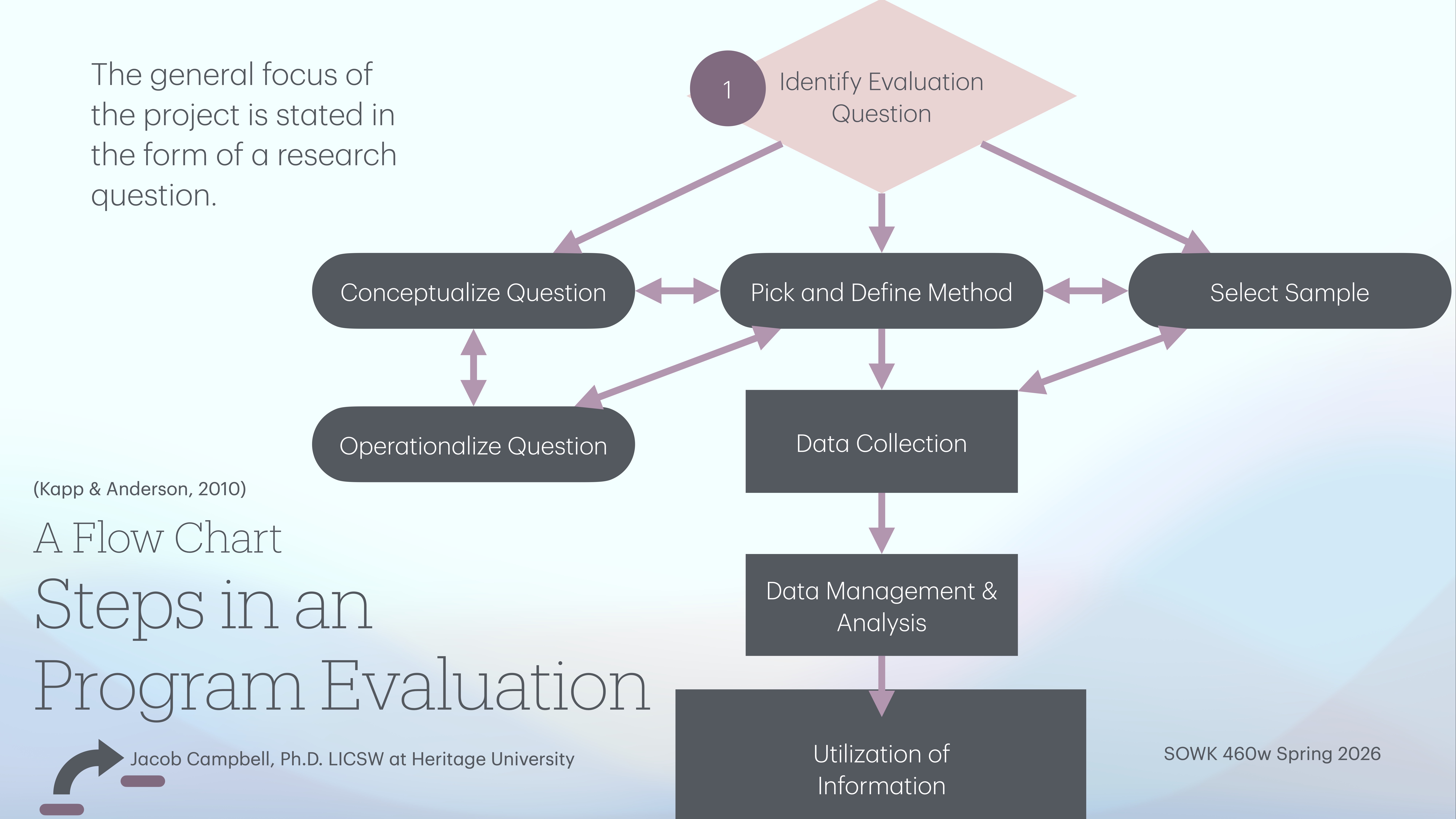 The image is a flowchart illustrating steps in program evaluation. It includes stages like identifying evaluation questions, selecting samples, data collection, and analysis. Text includes course and author details: Jacob Campbell, Ph.D., LICSW at Heritage University, SOWK 460w Spring 2026.