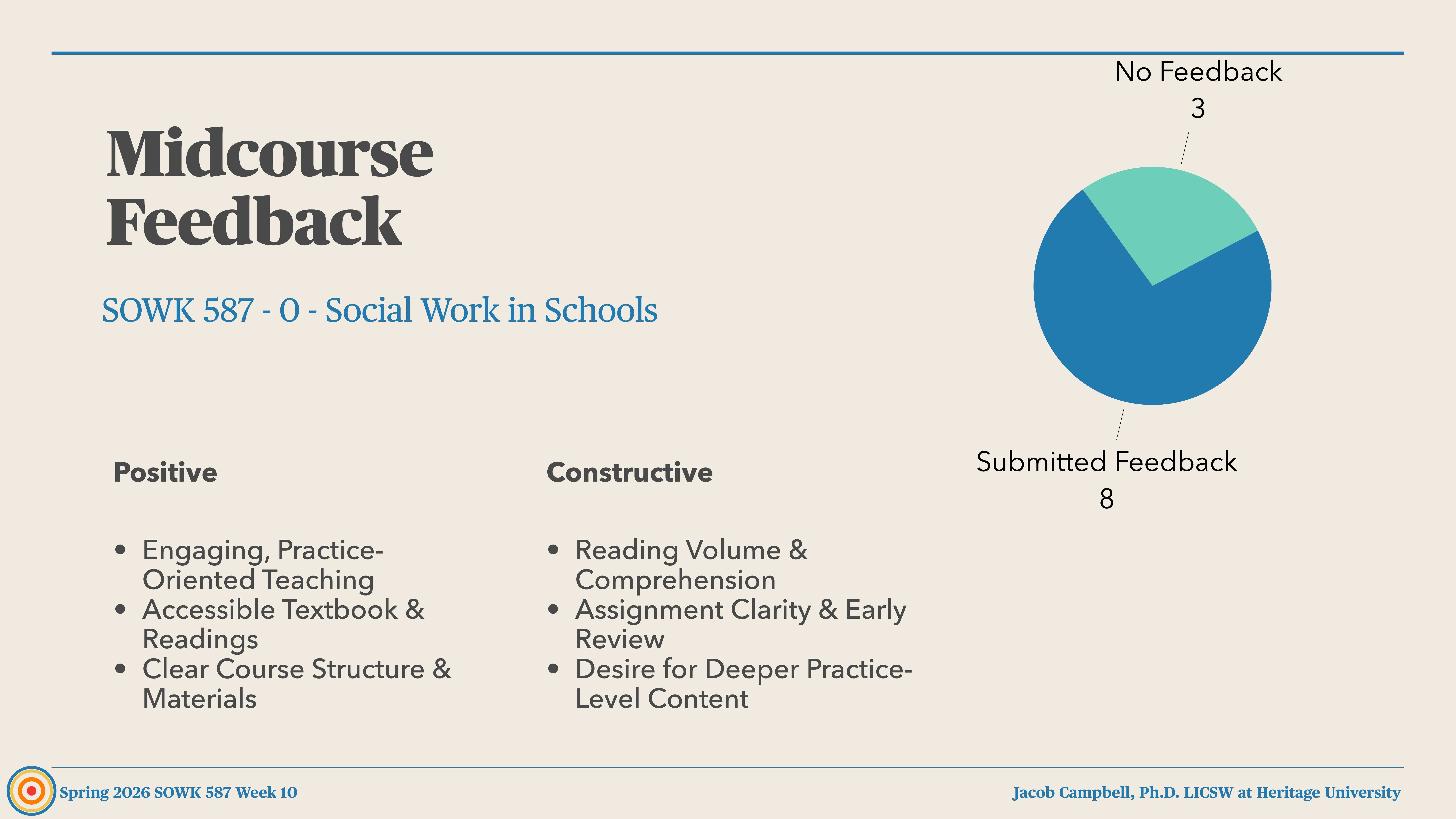 Slide titled 'Midcourse Feedback' for SOWK 587 - Social Work in Schools. Displays a pie chart with 'Submitted Feedback' (8) and 'No Feedback' (3). Lists positive aspects like engaging teaching and constructive points like reading volume.