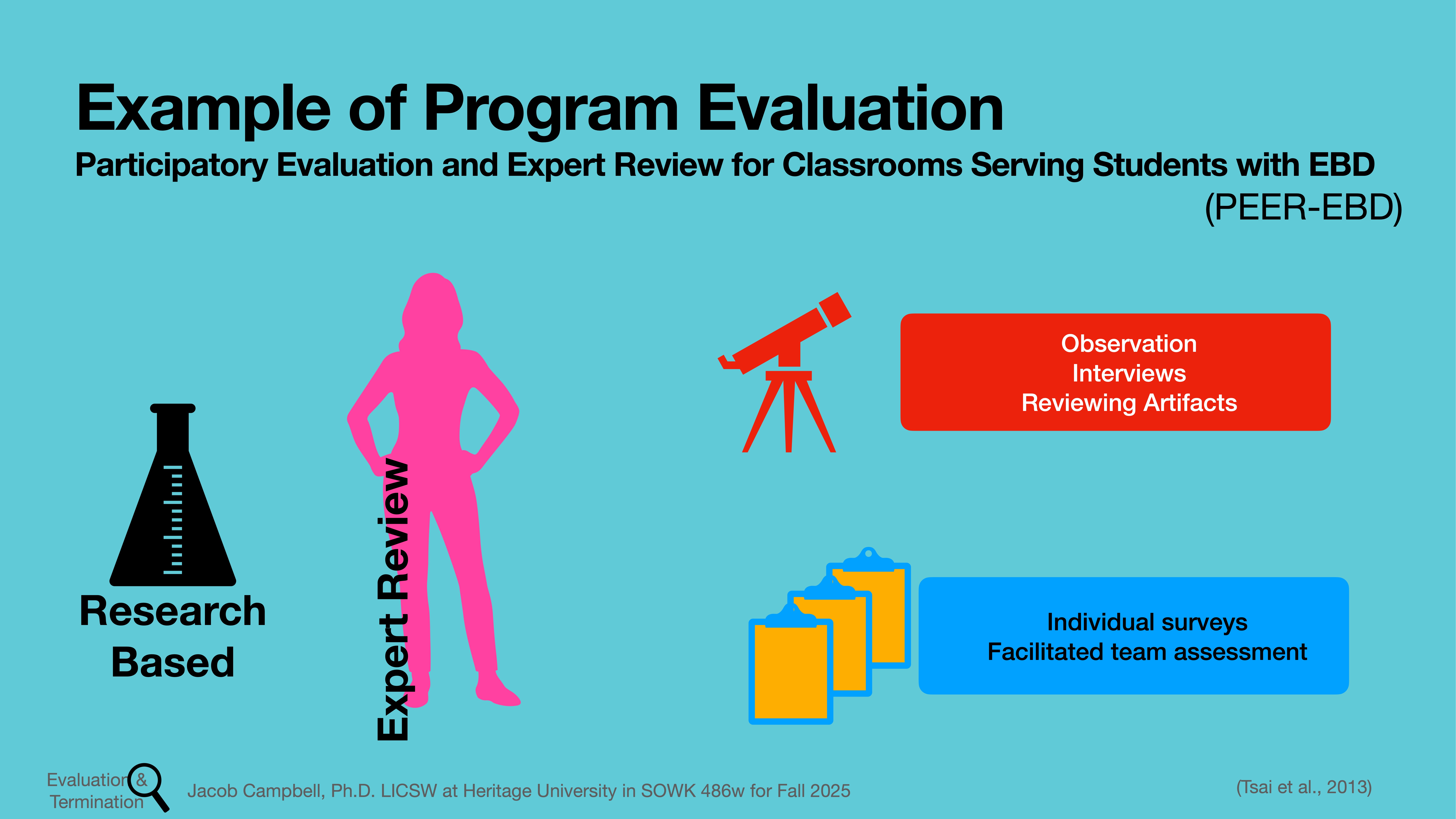 A presentation slide illustrates a program evaluation process using research-based methods. It features a silhouette for expert review, a microscope, a telescope, and books. Text: 'Observation, Interviews, Reviewing Artifacts,' 'Individual surveys, Facilitated team assessment.' Context: Educational evaluation for classrooms serving students with EBD.
