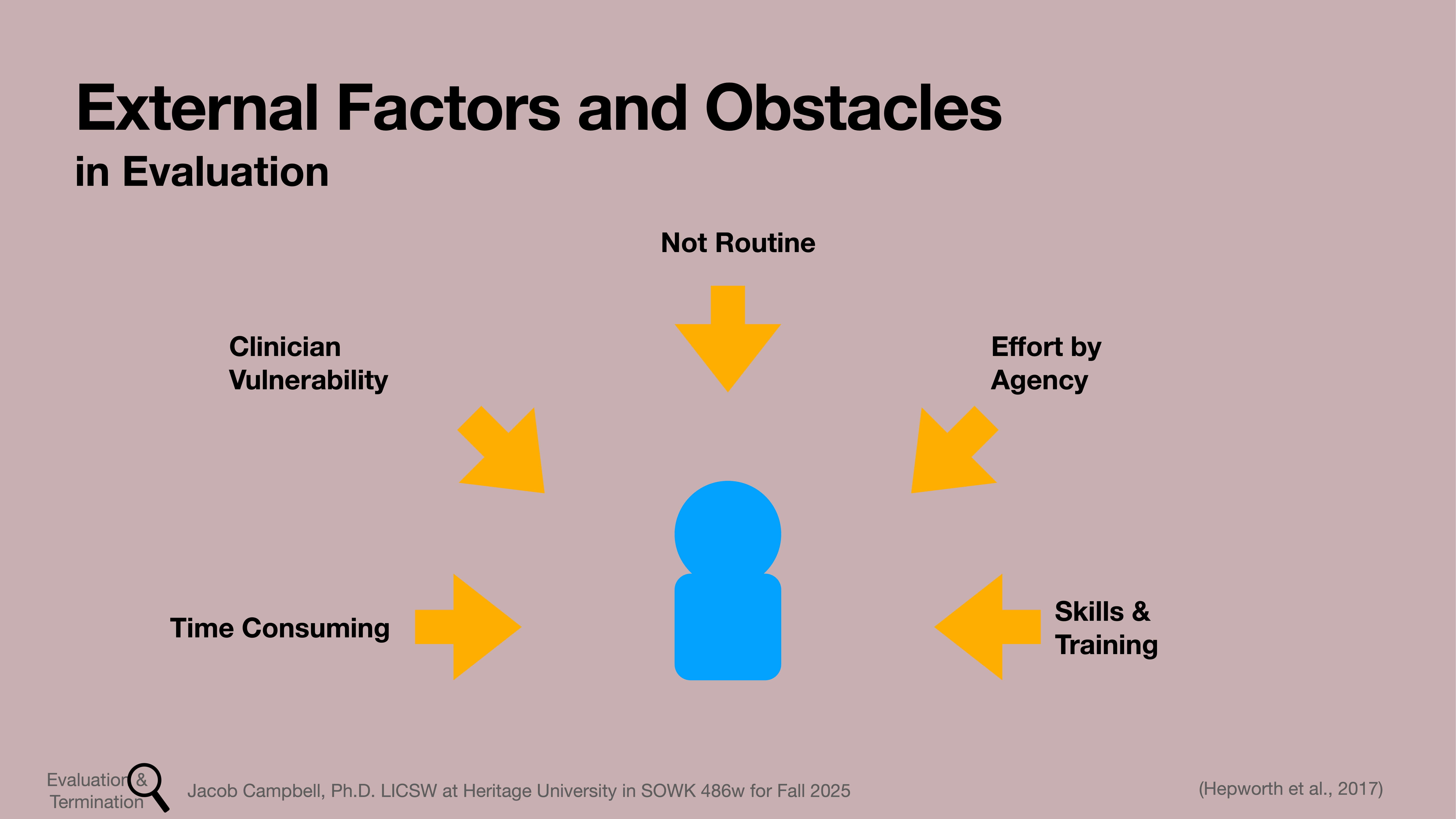 A diagram shows a central blue figure with yellow arrows pointing to four obstacles labeled 'Clinician Vulnerability,' 'Not Routine,' 'Effort by Agency,' and 'Skills & Training,' against a gray background. Additional text: 'External Factors and Obstacles in Evaluation,' 'Time Consuming,' 'Evaluation Termination,' 'Jacob Campbell, Ph.D. LICSW at Heritage University in SOWK 486v for Fall 2025,' and '(Hepworth et al., 2017).'