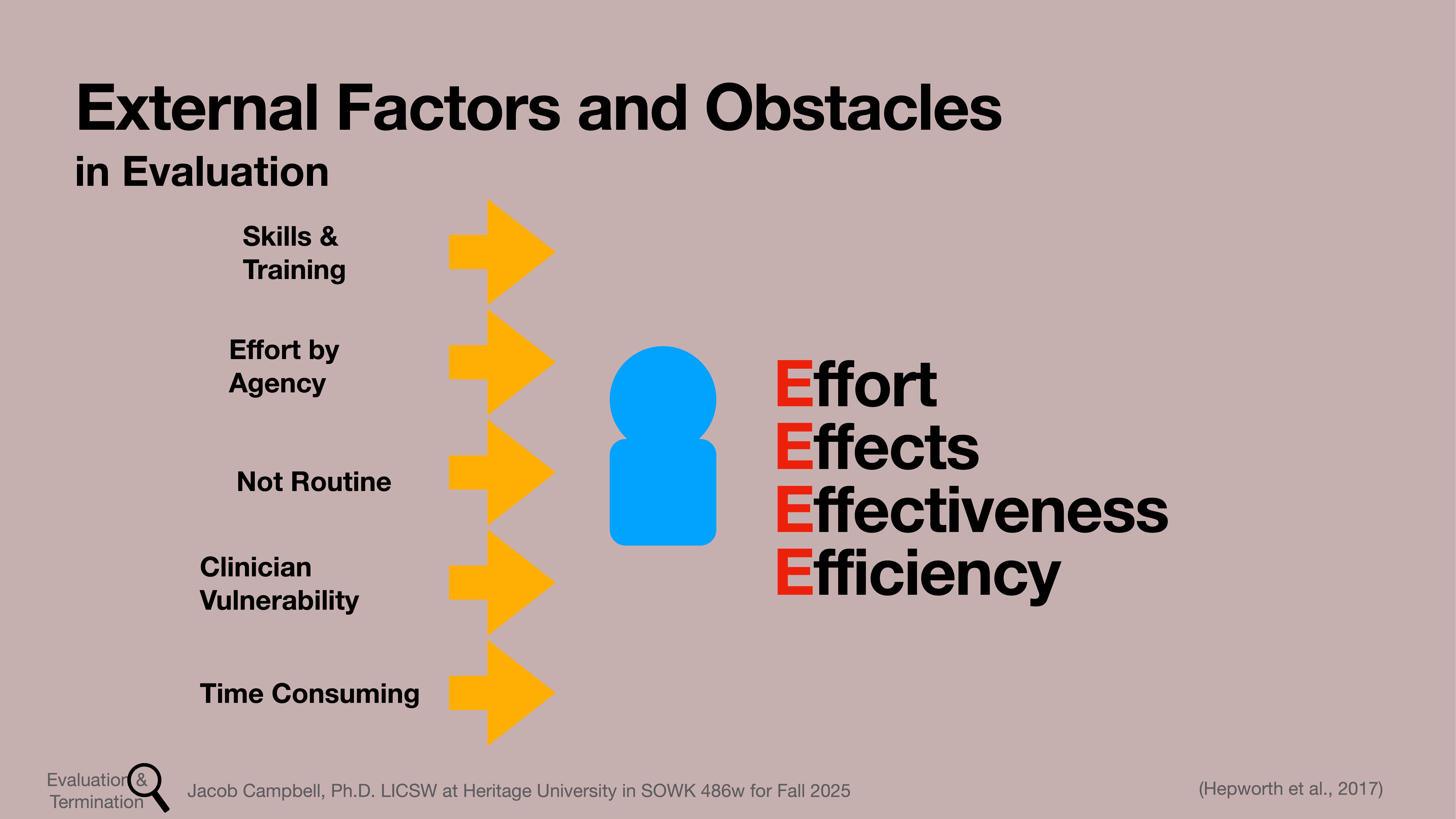 A presentation slide titled 'External Factors and Obstacles in Evaluation' features a central blue figure with orange arrows listing obstacles like 'Skills & Training' and terms 'Effort,' 'Effects,' 'Effectiveness,' and 'Efficiency' on the right. Additional text at the bottom: 'Evaluation Termination Jacob Campbell, Ph.D. LICSW at Heritage University in SOWK 486w for Fall 2025.' 'Hepworth et al., 2017.'
