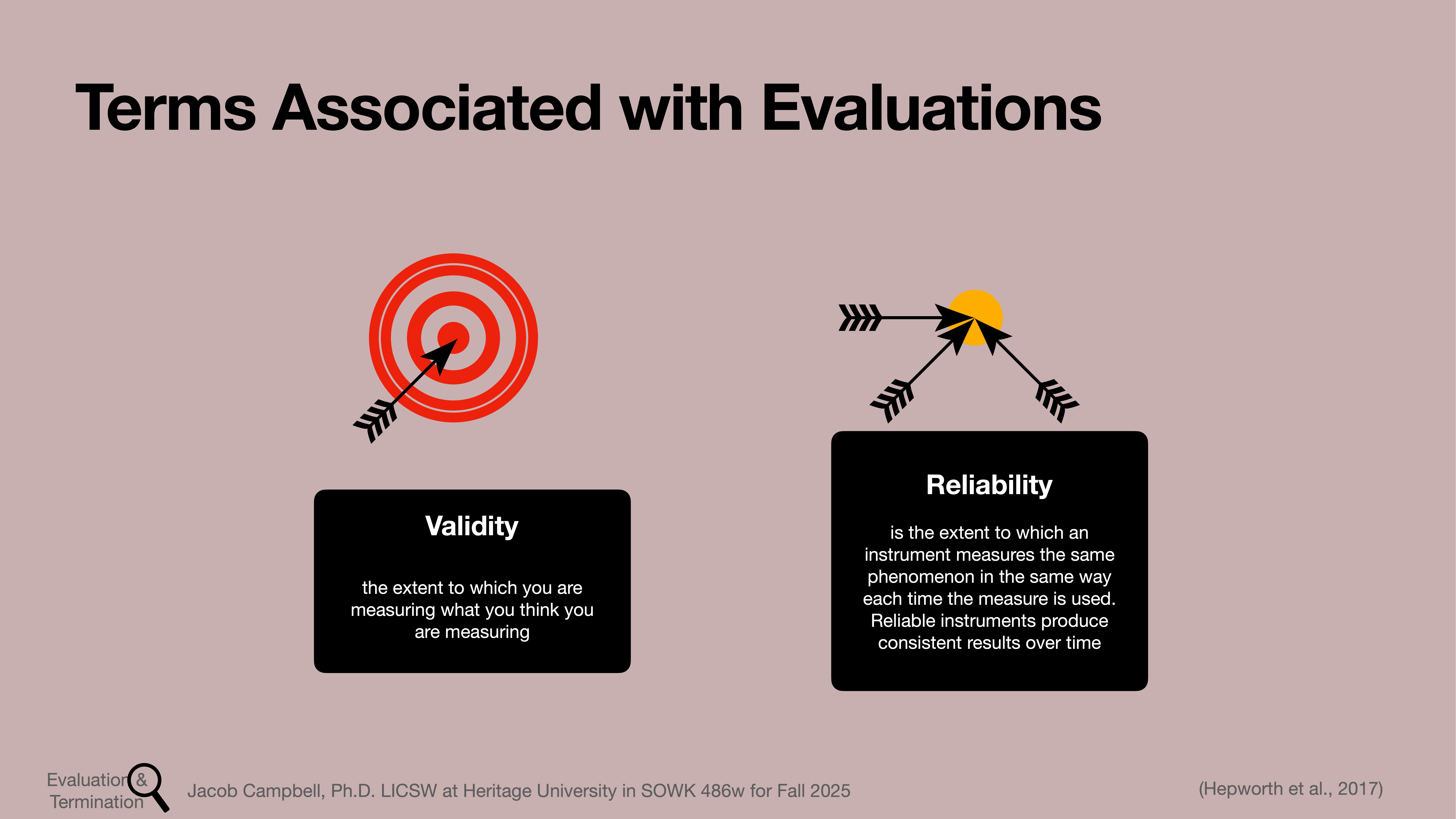 Two diagrams illustrate evaluation terms: a target represents 'Validity,' with text explaining it measures intended aspects. Arrows emphasize 'Reliability,' explaining consistency over time. Title: 'Terms Associated with Evaluations.'