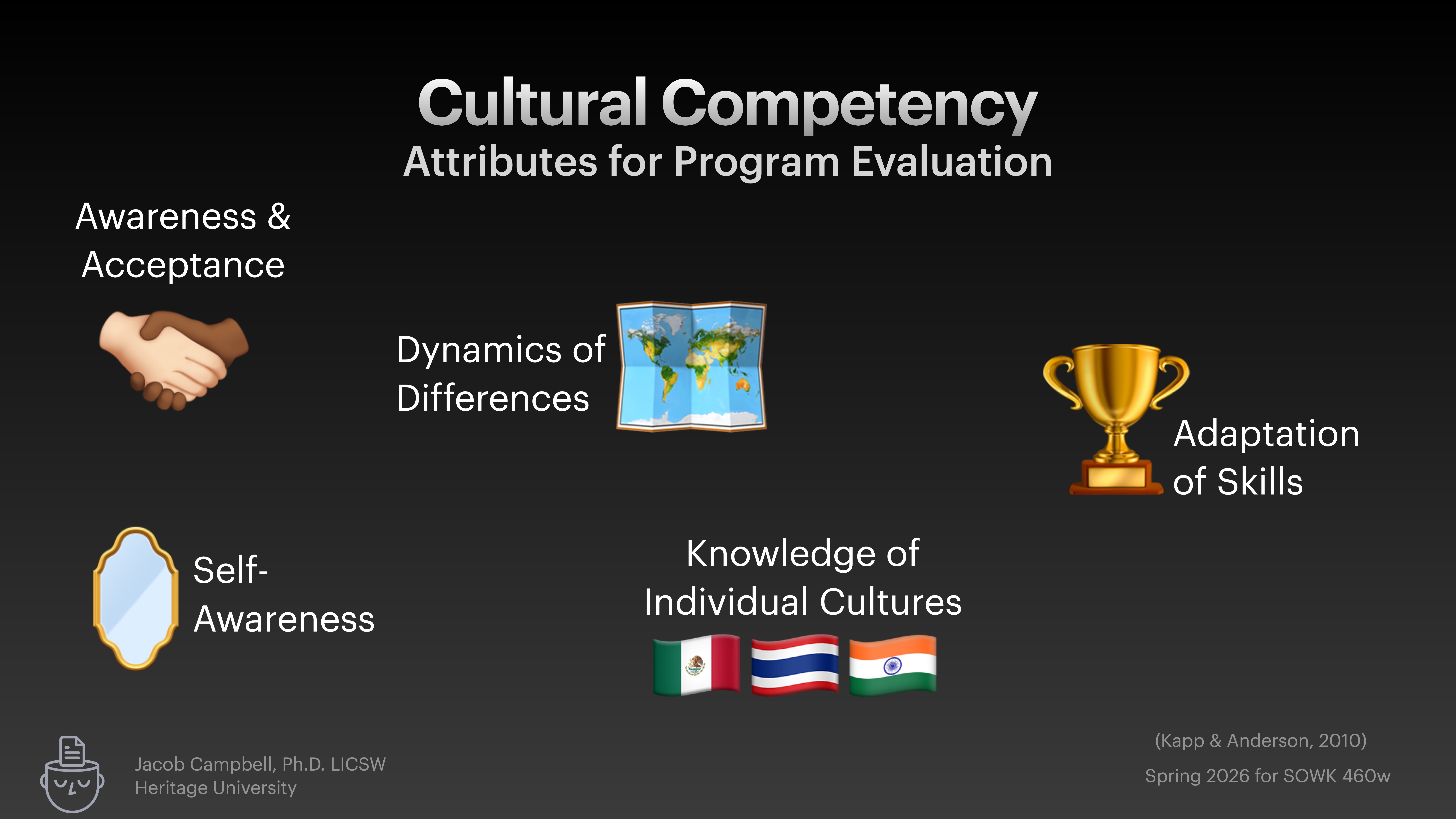 The slide features the title 'Cultural Competency: Attributes for Program Evaluation' with five key points: 'Awareness & Acceptance,' 'Dynamics of Differences,' 'Self-Awareness,' 'Knowledge of Individual Cultures,' and 'Adaptation of Skills,' each represented by an icon. It includes attribution to Jacob Campbell, Ph.D., LICSW, from Heritage University, and references Kapp & Anderson (2010). Also noted is 'Spring 2026 for SOWK 460w.'