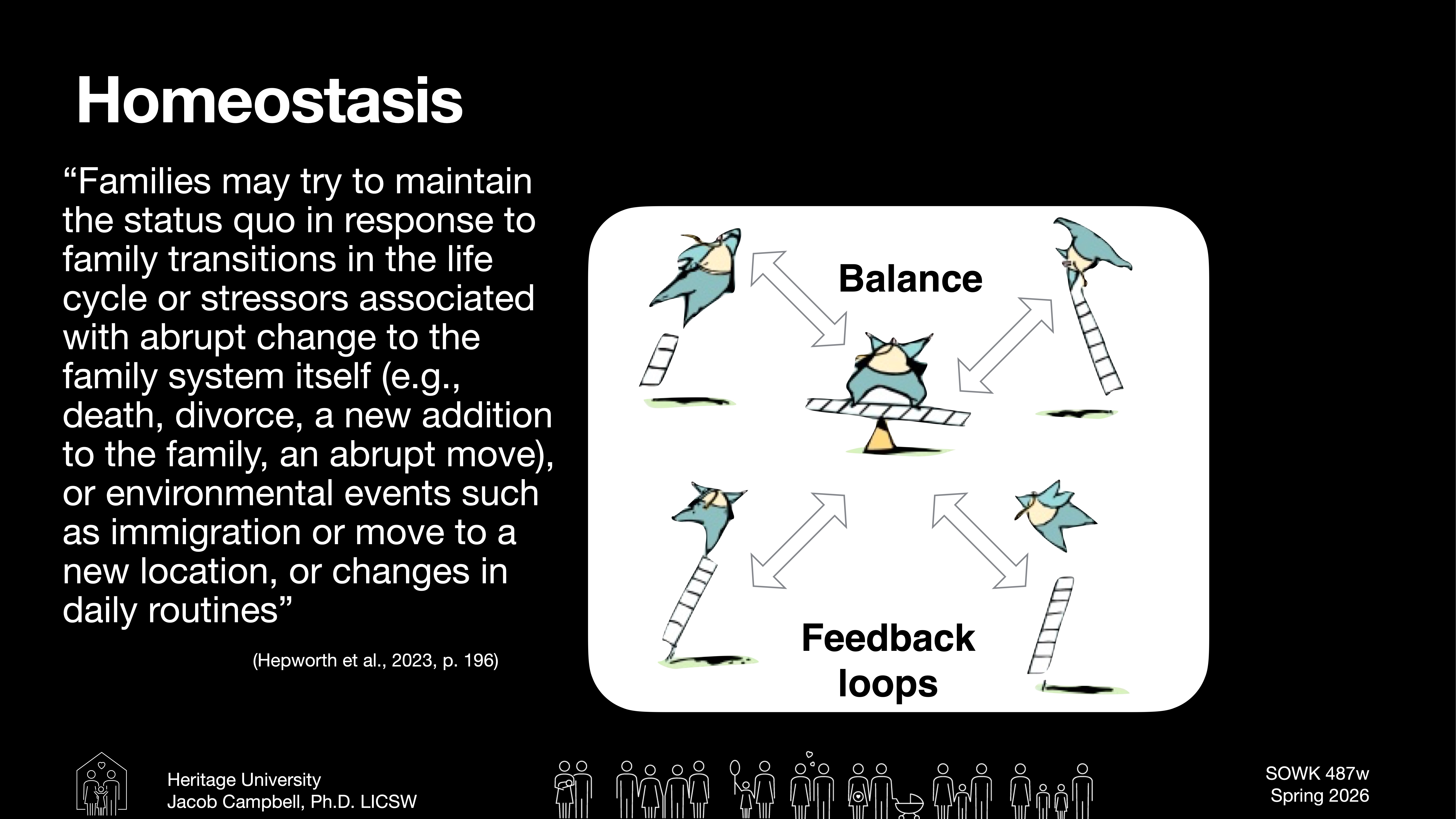 Object: Cartoon birds on see-saws  Action: Balancing  Context: Illustrated cycle with arrows, labeled 'Balance' and 'Feedback loops.'Text: 'Homeostasis: 'Families may try to maintain the status quo in response to family transitions...''  Reference: Hepworth et al., 2023, p. 196.  Labels: 'Heritage University,' 'Jacob Campbell, Ph.D., LICSW,' 'SOWK 487w Spring 2026.'