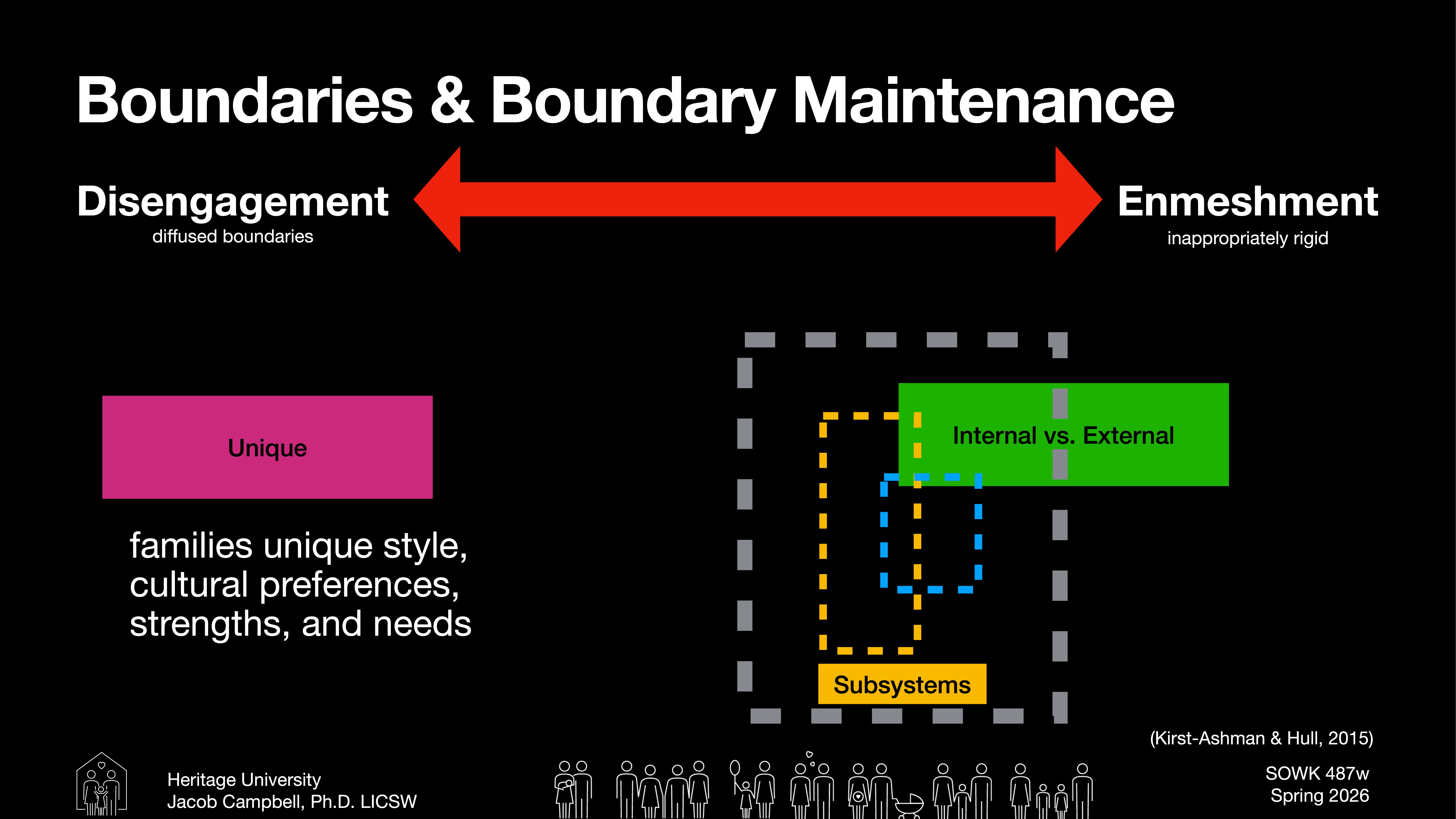 **Object**: Diagram**Action**: Displays relationship between disengagement and enmeshment**Context**: Includes terms like 'Boundaries & Boundary Maintenance,' 'Unique families,' and mentions 'Internal vs. External' with 'Subsystems.' References Heritage University and Jacob Campbell.- 'Disengagement' (diffused boundaries) <-----> 'Enmeshment' (inappropriately rigid)- Unique: 'families unique style, cultural preferences, strengths, and needs'- 'Internal vs. External'- 'Subsystems'- Attribution: 'Kirst-Ashman & Hull, 2015'- Course: 'SOWK 487w Spring 2026'