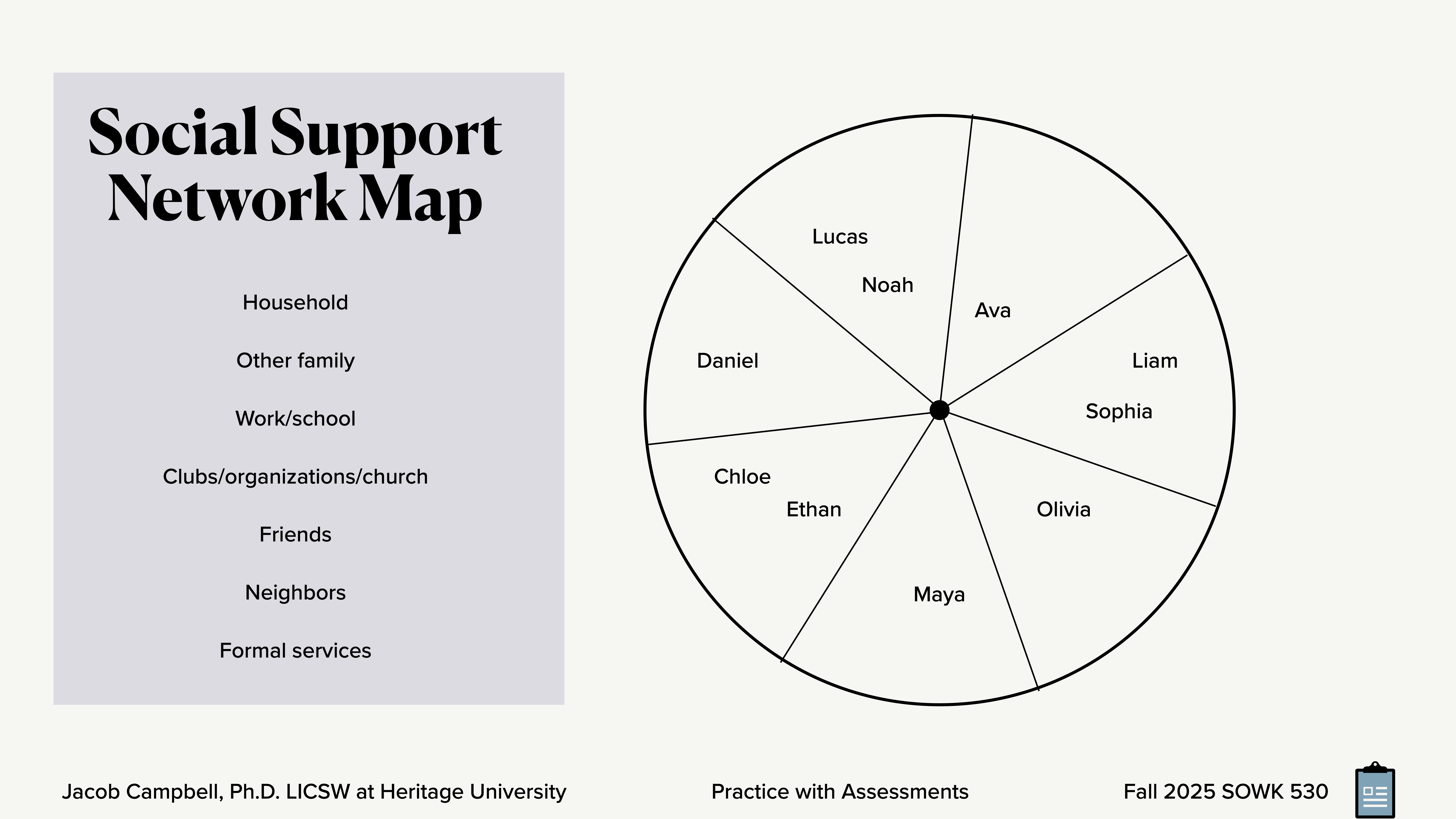 A circular chart shows names in segments (Lucas, Noah, Ava, etc.), labeled 'Social Support Network Map.' Text lists categories: Household, Other family, Work/school, Clubs/organizations/church, Friends, Neighbors, Formal services.