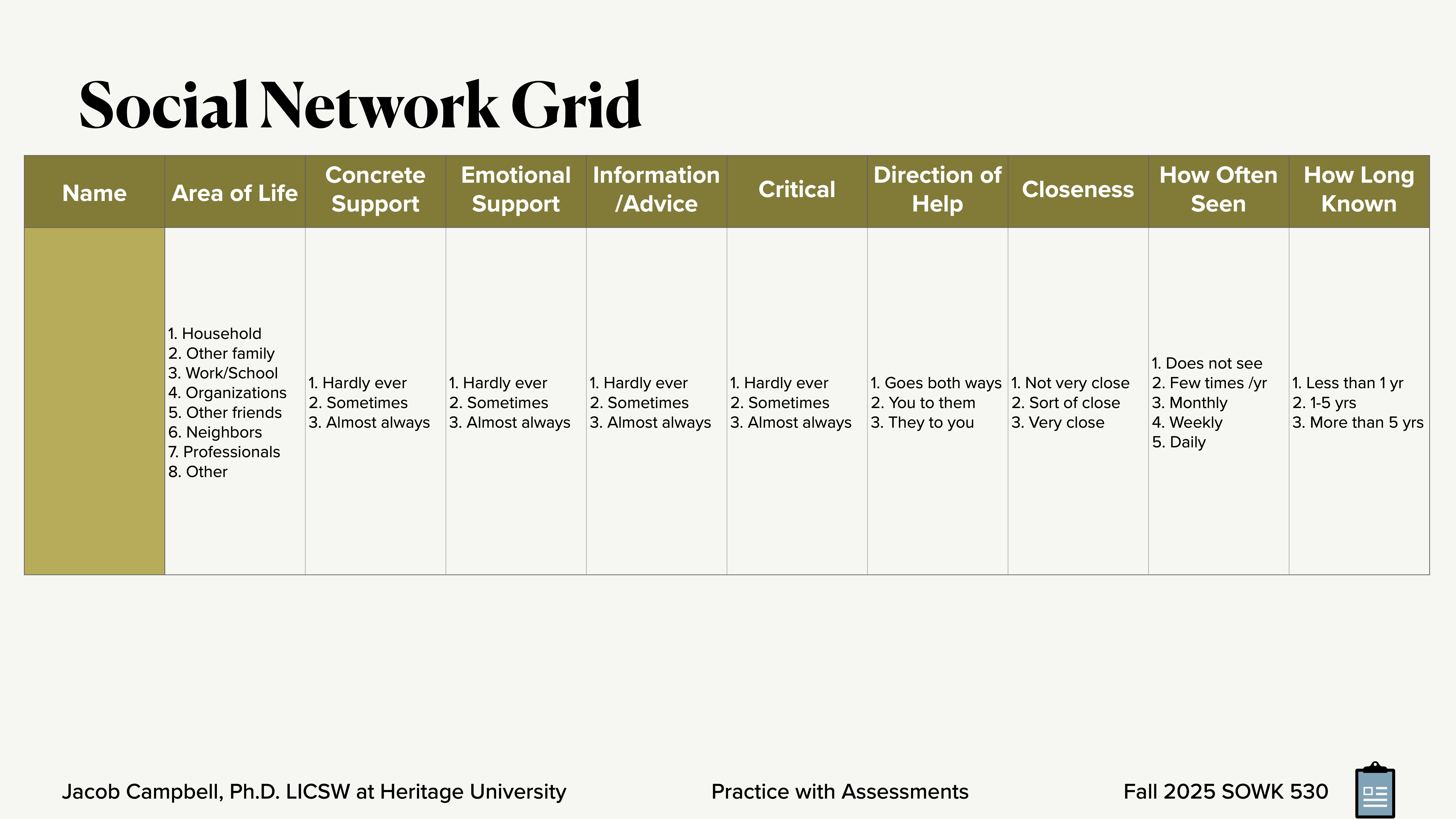 Grid table features columns for 'Area of Life,' 'Support Types,' 'Direction of Help,' and 'Closeness,' listing categories, frequency scales, and relationship details. It's titled 'Social Network Grid.'Name options: Household, other family, work/school, etc.Support scale: Hardly ever, sometimes, almost always.Direction: Goes both ways, you to them, they to you.Closeness scale: Not very close, sort of close, very close.How often seen: Does not see, few times/month, etc.How long known: Less than 1 year, etc.Author: Jacob Campbell, Ph.D., LCSW at Heritage University. Course: Practice with Assessments, Fall 2025 SOWK 530.