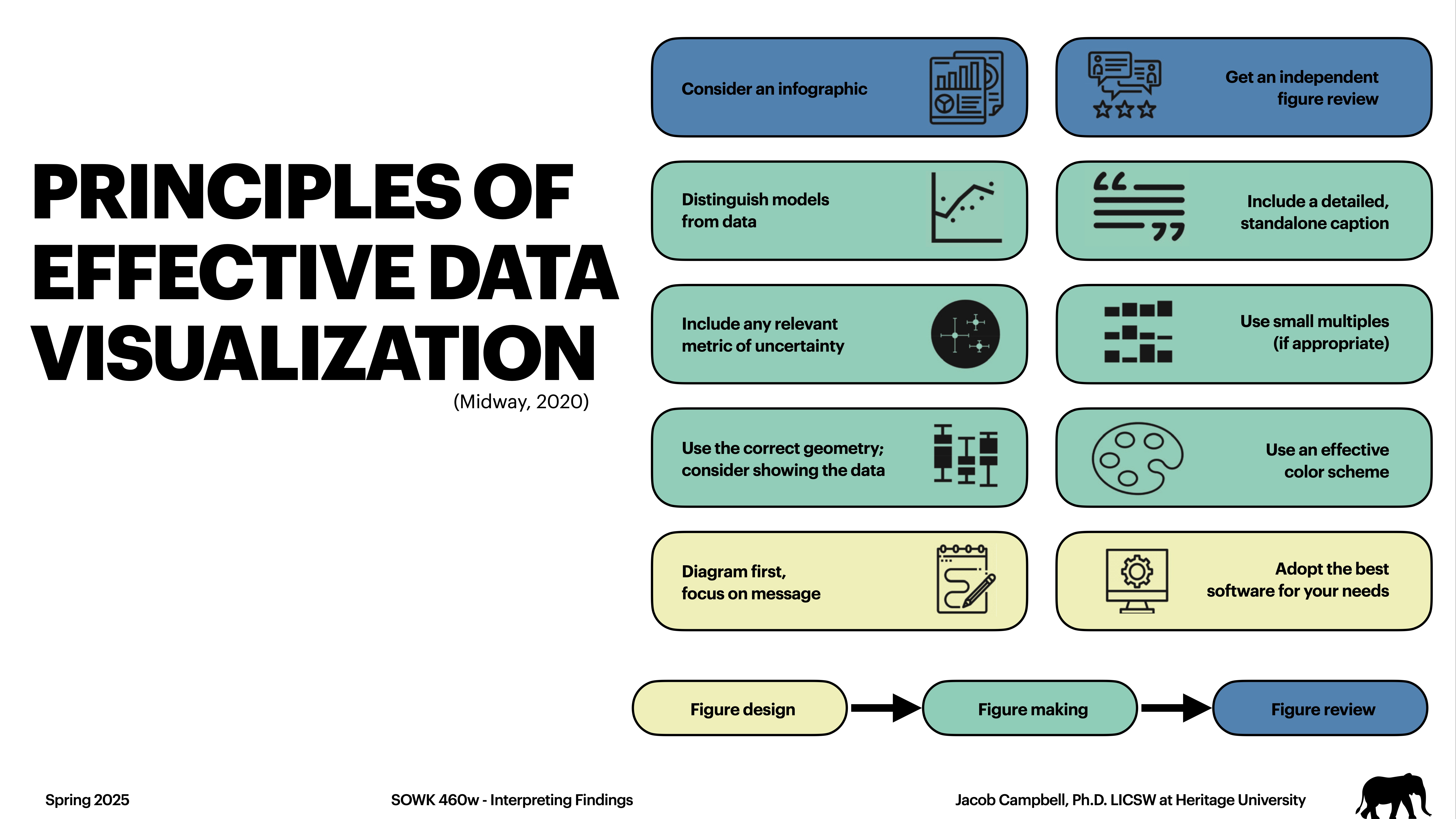 Slide displays a list of principles for effective data visualization. Includes guidelines like using infographics, small multiples, and correct geometry. Course and author information is at the bottom, along with icons for each principle.