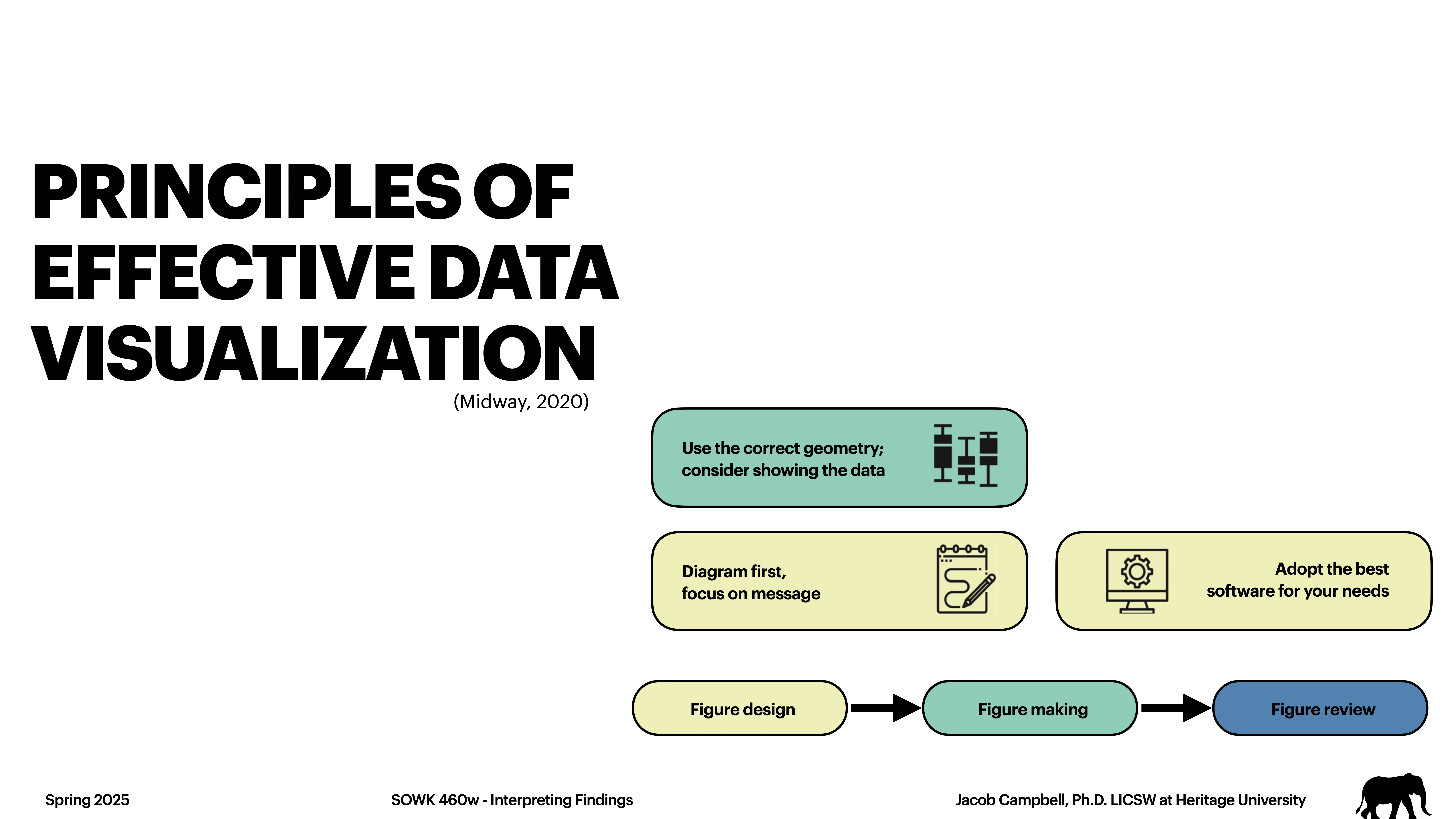 Title slide titled 'Principles of Effective Data Visualization,' featuring a flowchart highlighting steps: design, making, review. Emphasizes using correct geometry, focusing on message, and software adoption. Spring 2025SOWK 460w - Interpreting FindingsJacob Campbell, Ph.D. LICSW at Heritage University